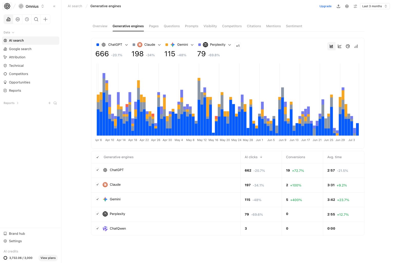 AI Search Generative engines page with trend chart and engine performance table