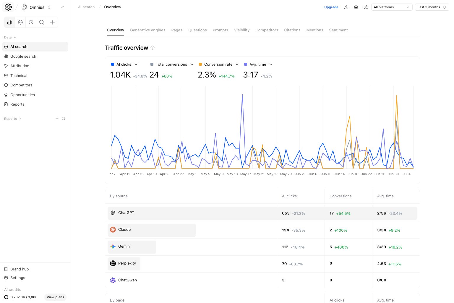 AI Search Overview top section with AI clicks and total conversions trend