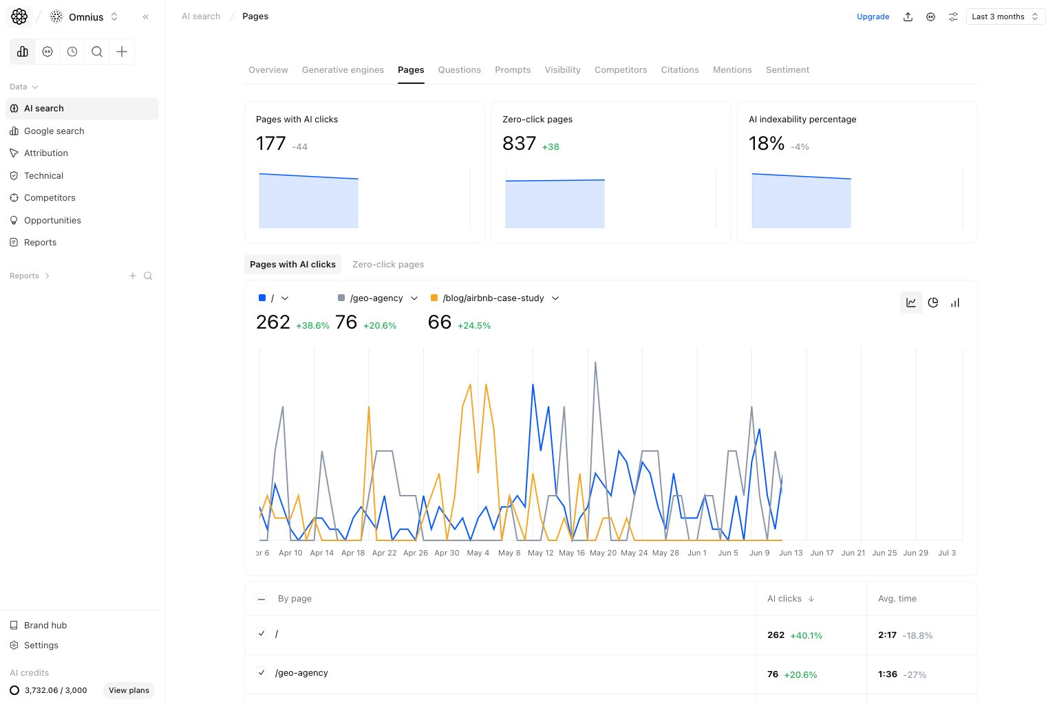 AI Search Pages with Landing pages tab selected, showing top cards, trend chart, and table