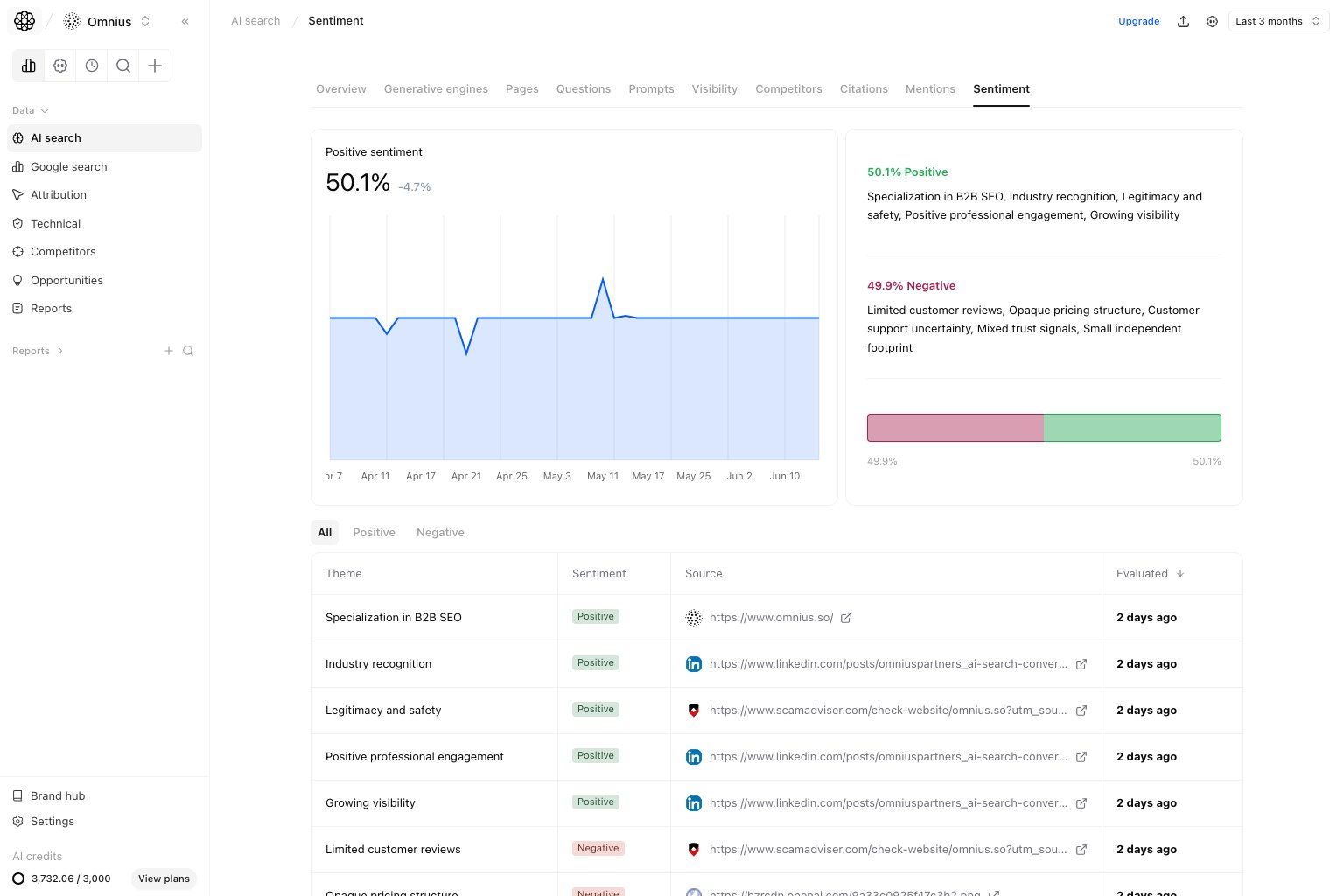 AI Search Sentiment page with trend, positive and negative split, and All tab
