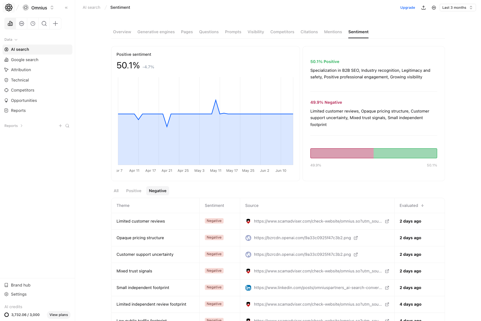 AI Search Sentiment with Negative tab selected