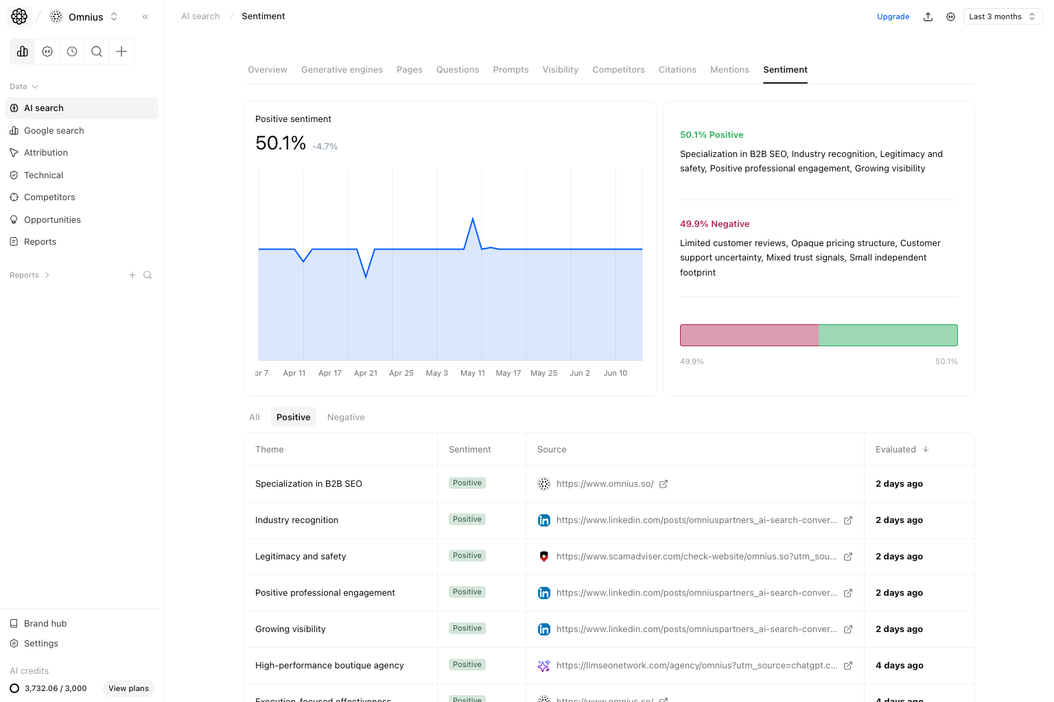 AI Search Sentiment with Positive tab selected