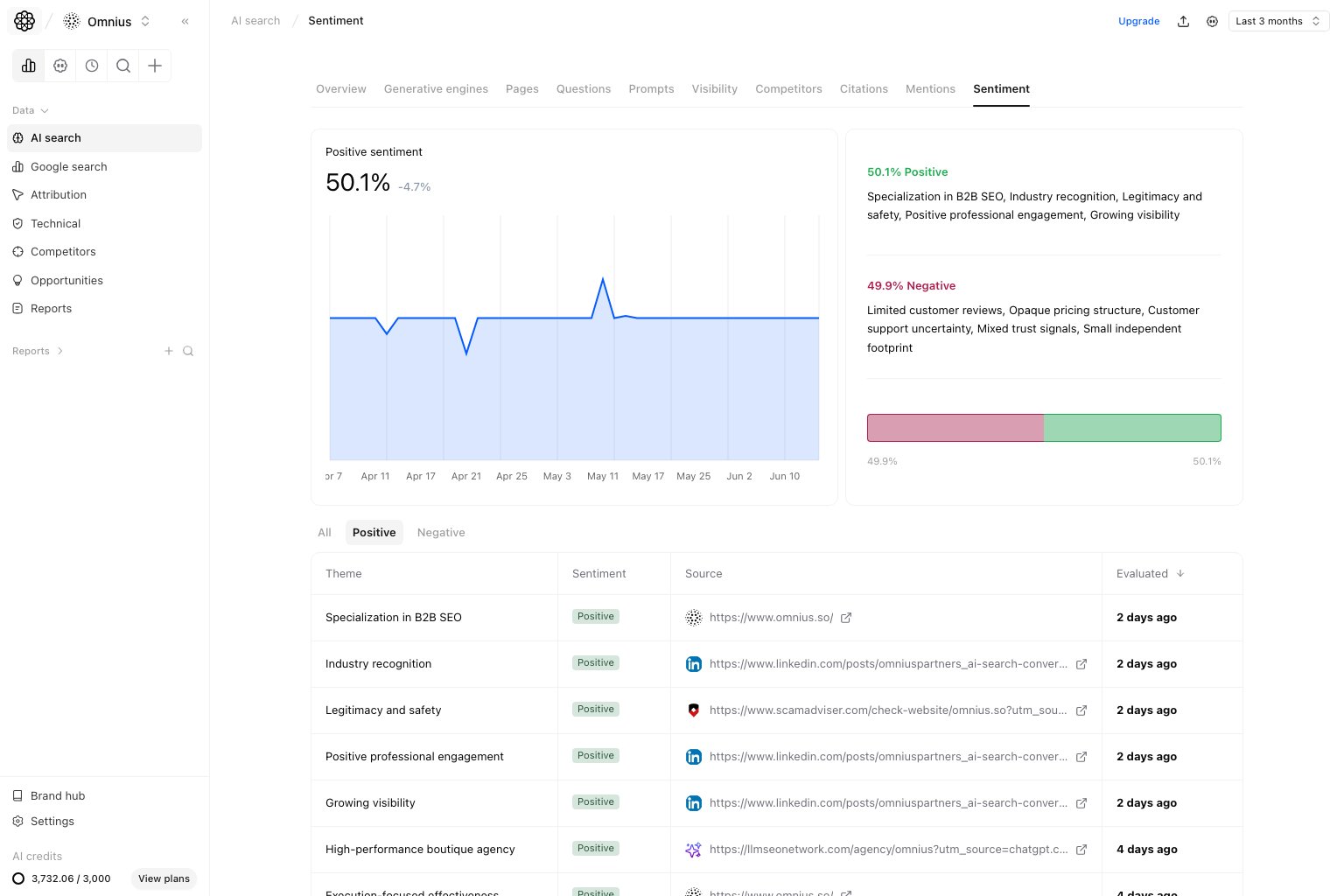 AI Search Sentiment with Positive tab selected