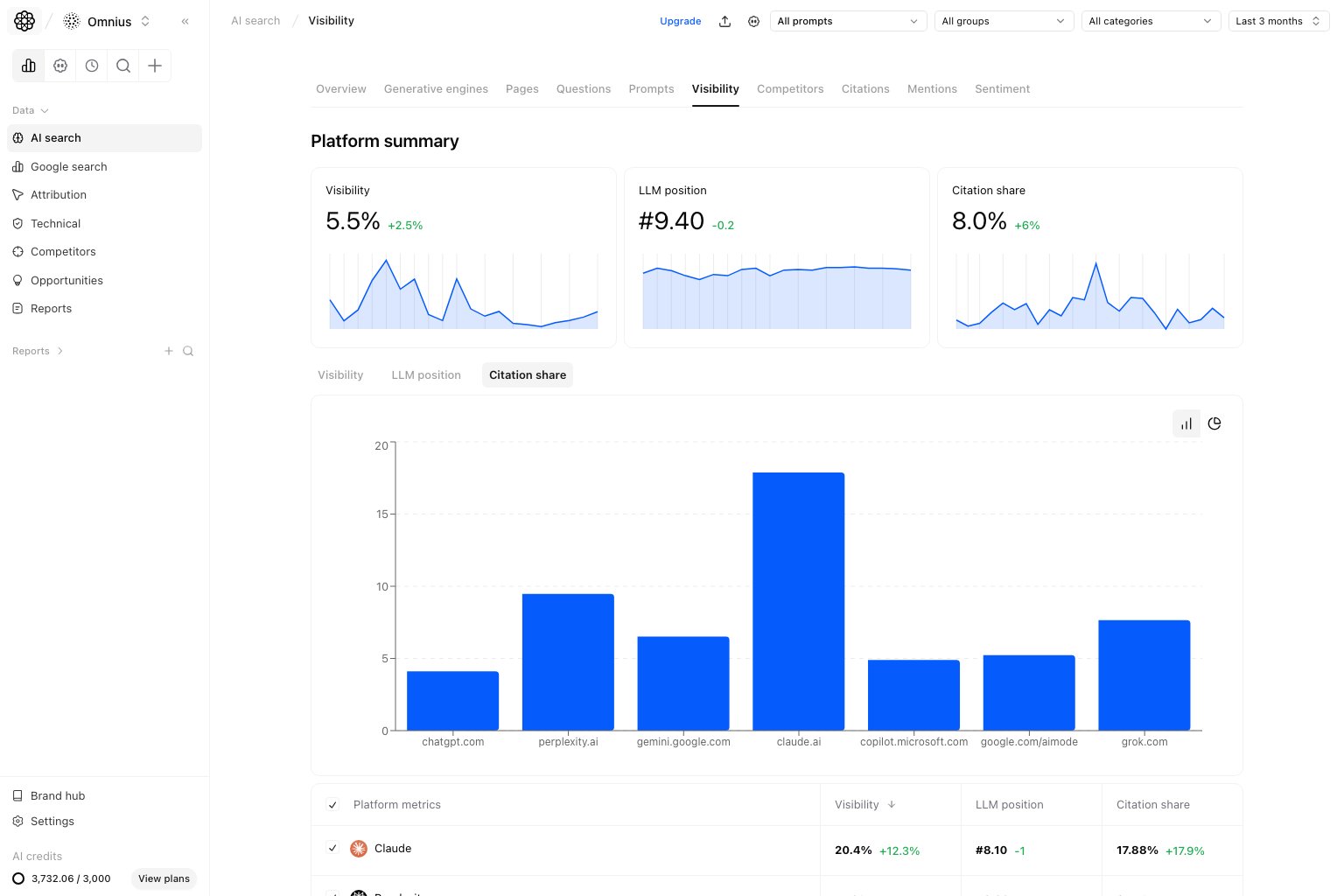 AI Search Visibility Citation share section with platform bar chart and average share table