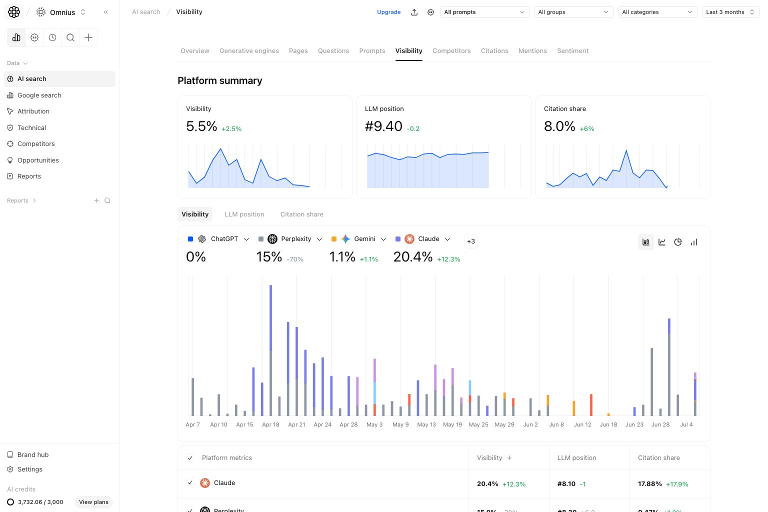AI Search Visibility top section with platform trend and competitor comparison