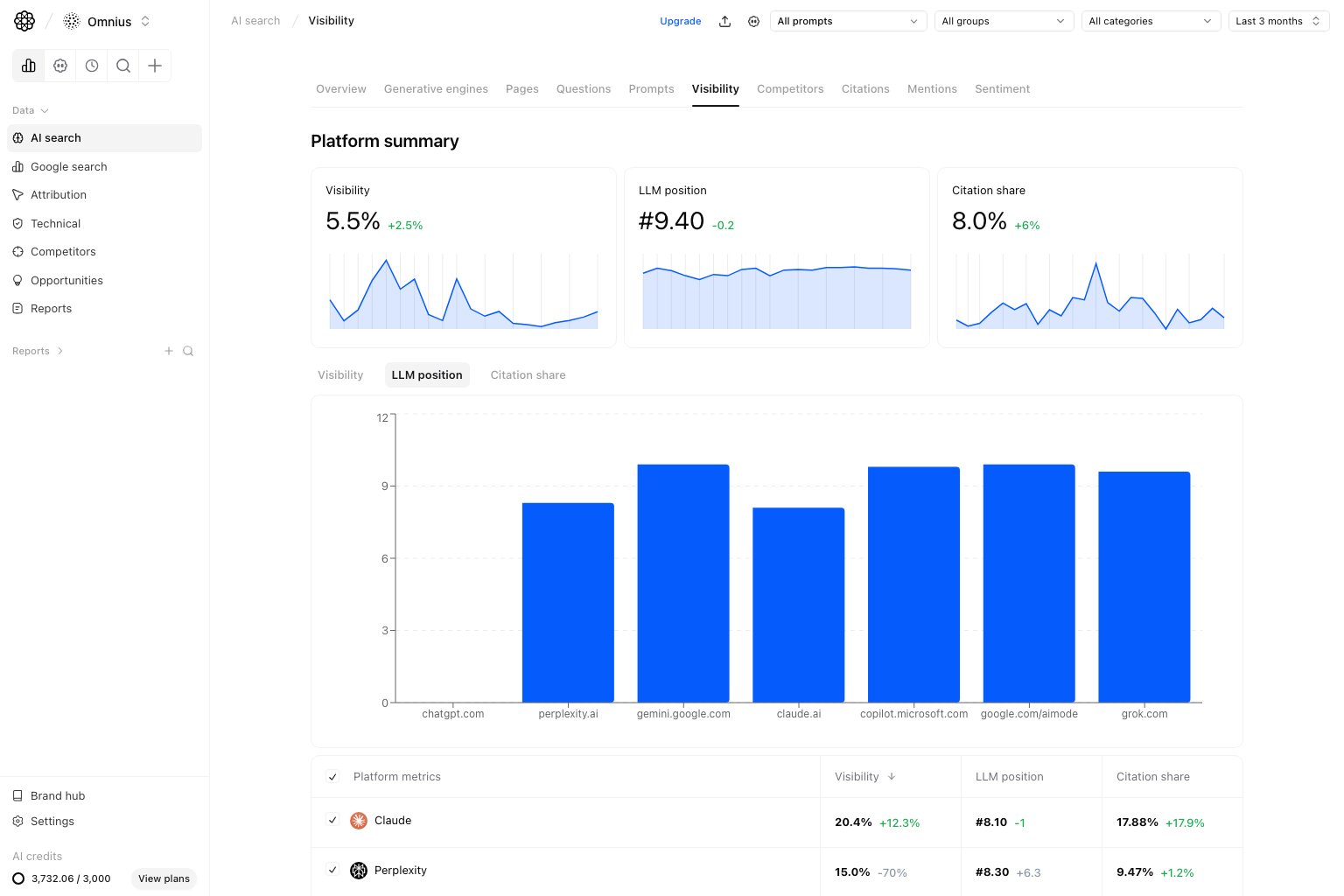 AI Search Visibility Positions section with average position chart and platform table