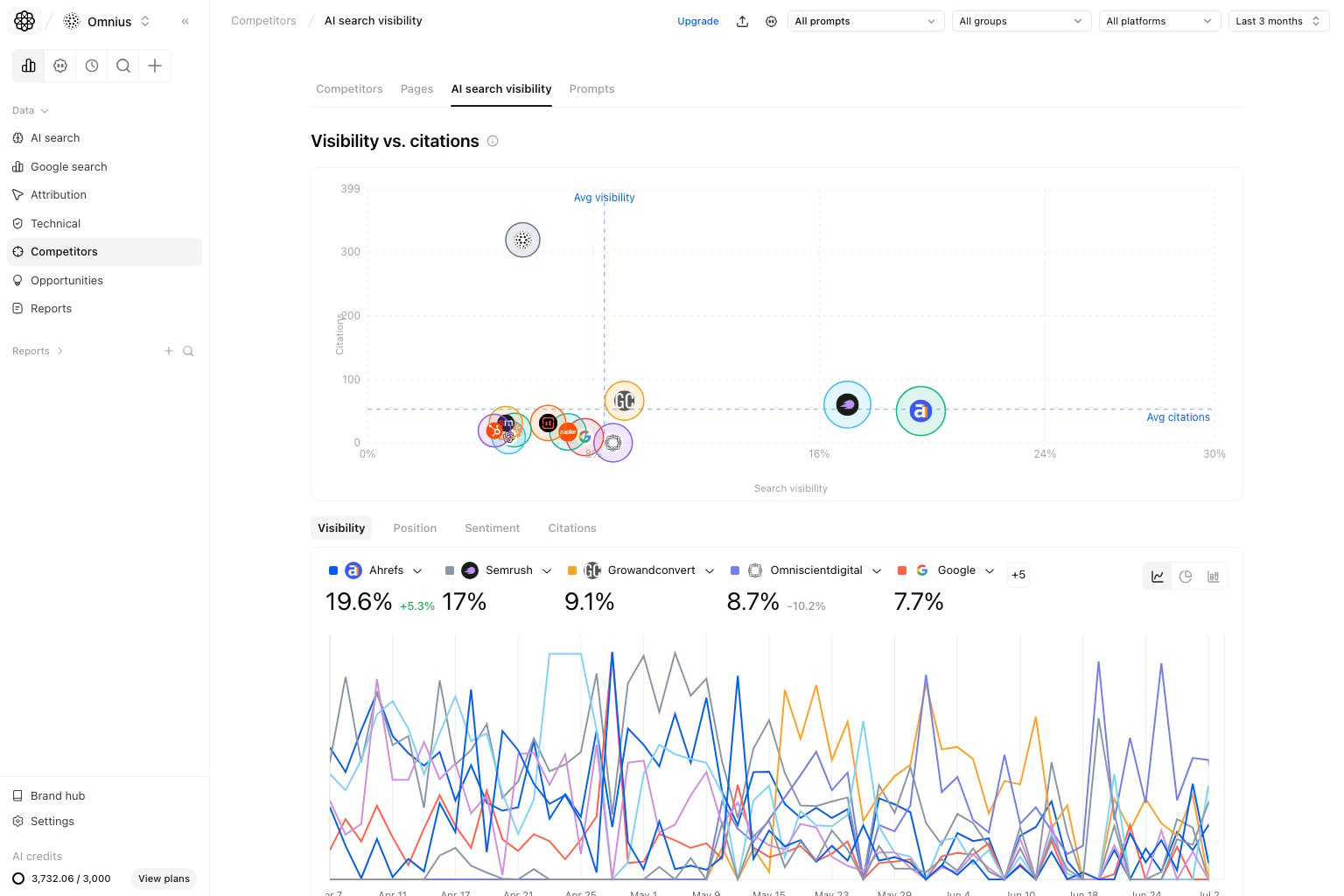 Competitor AI Search visibility page with visibility versus citations chart