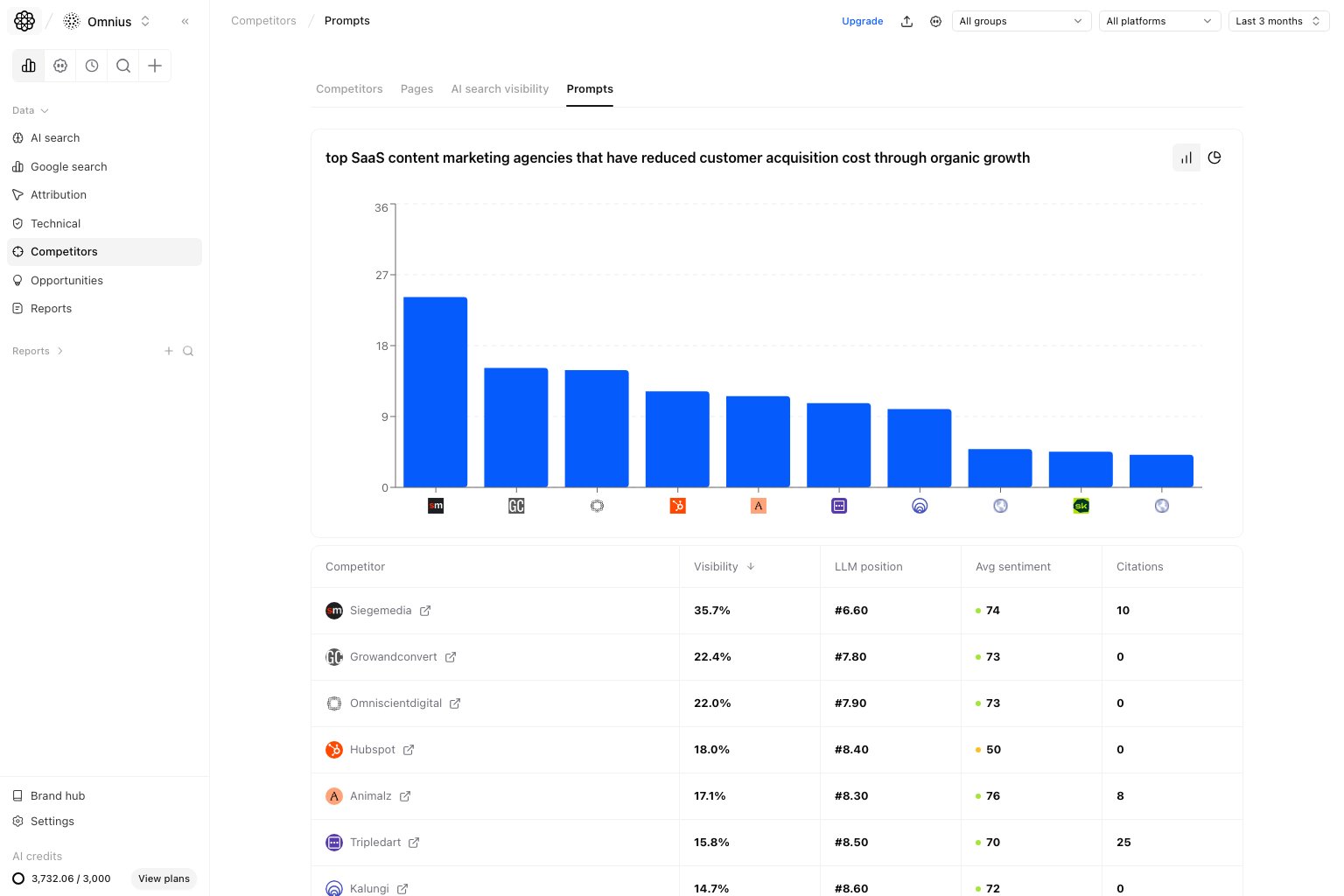 Competitor Prompts page comparing tracked prompts across competitors