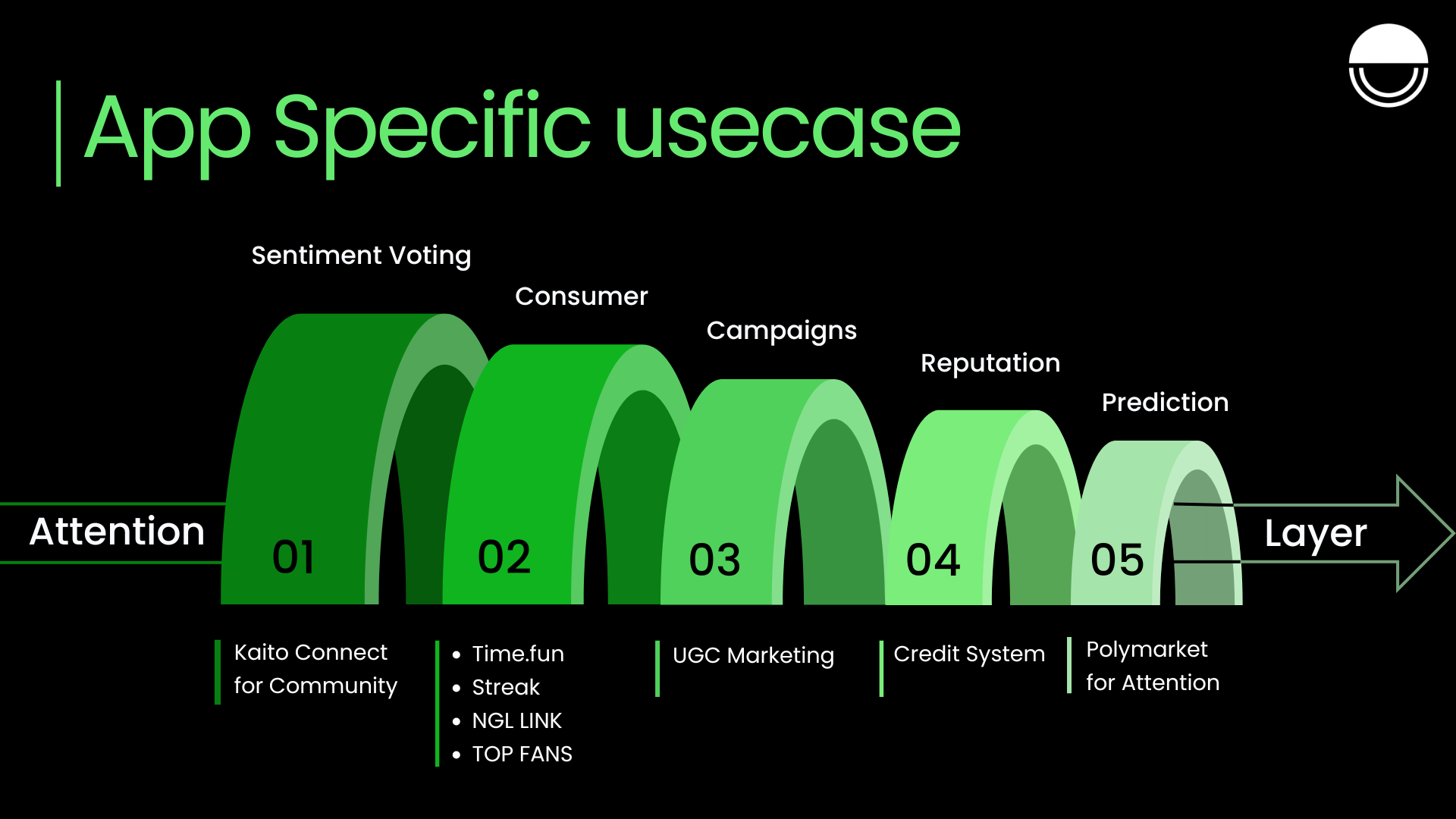 App Specific Use Cases