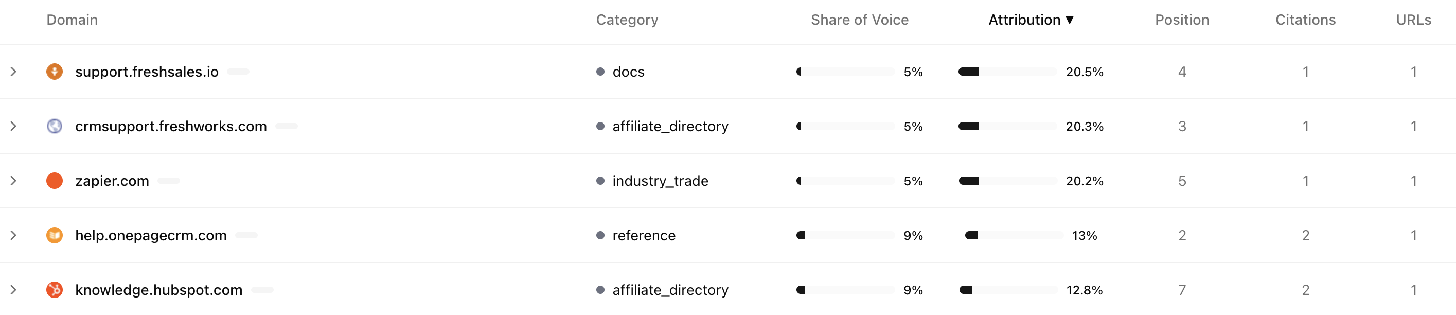 High attribution sources to target