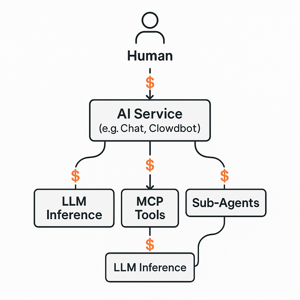 Diagram showing nested ATXP payment layers: humans pay AI services, which pay for LLM inference, MCP tools, and sub-agents, which in turn pay for their own dependencies