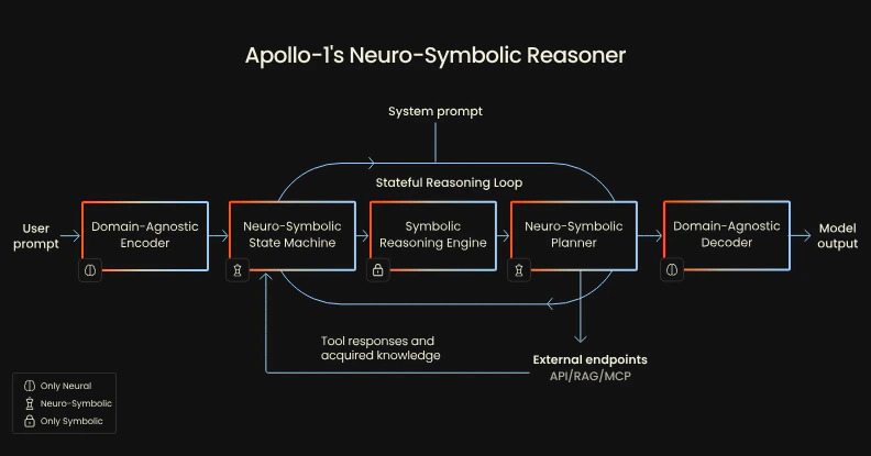 Apollo-1 neuro-symbolic architecture diagram