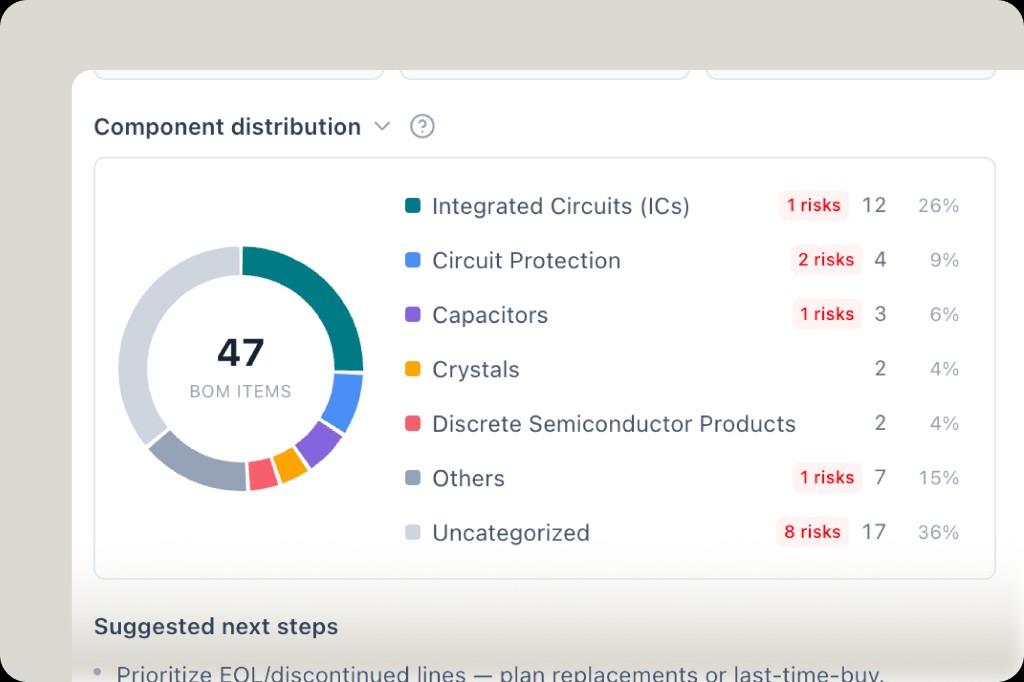 BOM component distribution donut chart by category with per-category risk counts