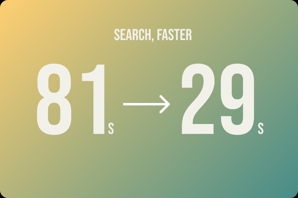 Search, faster — median search time from 81s to 29s