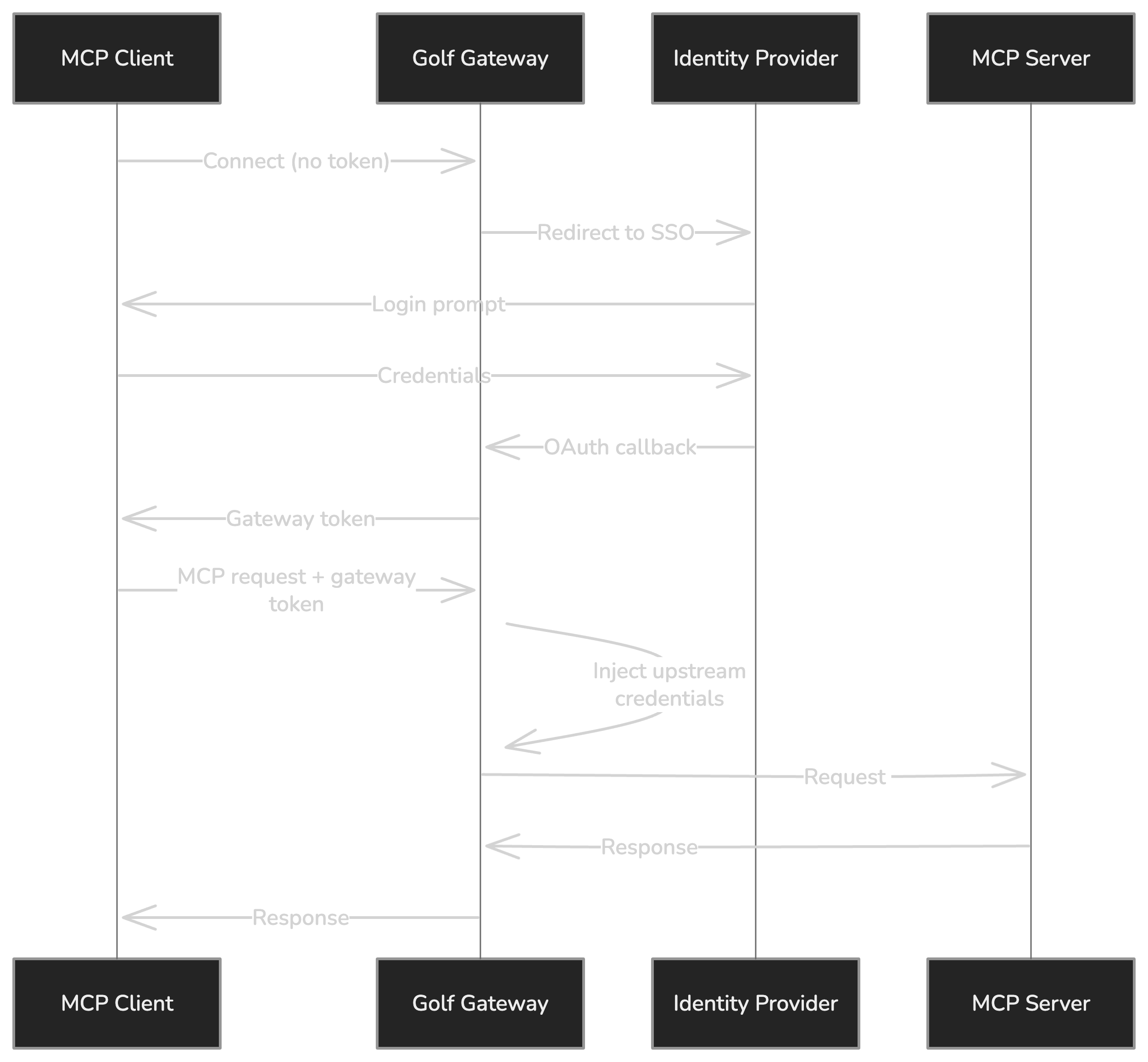Authentication flow: MCP Client connects to Golf Gateway, which redirects to Identity Provider for SSO, then injects credentials for MCP Server requests