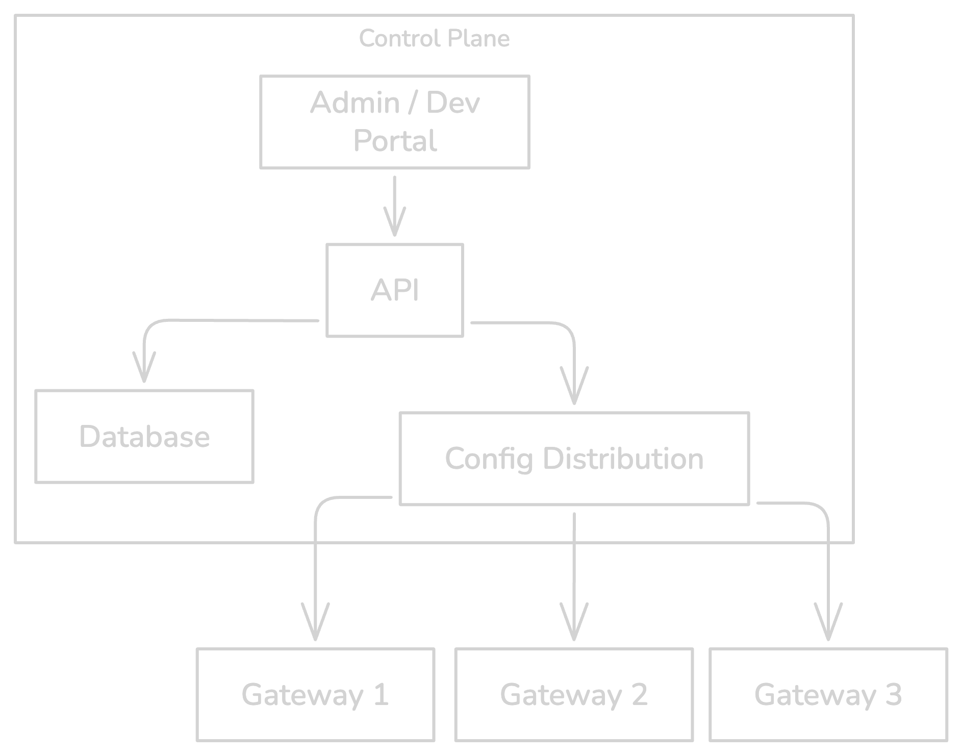 Control Plane architecture: Admin/Dev Portal connects to API, which manages Database and Config Distribution to multiple Gateways