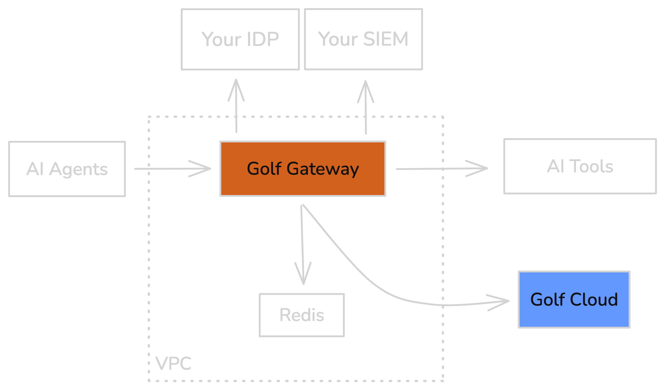 Golf Cloud deployment: Gateway in your VPC connects to Golf Cloud control plane