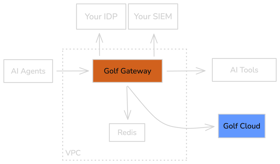 Golf Cloud deployment: Gateway in your VPC connects to Golf Cloud control plane