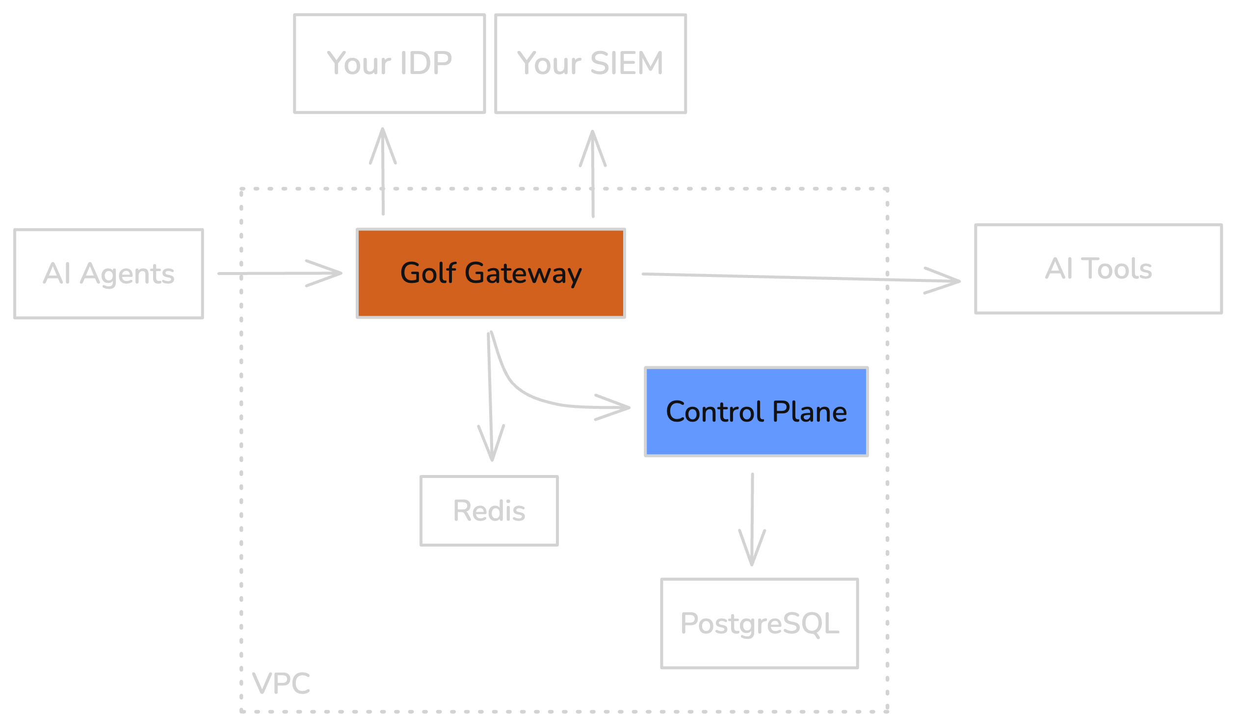 Self-hosted deployment: Gateway and Control Plane both in your VPC with PostgreSQL