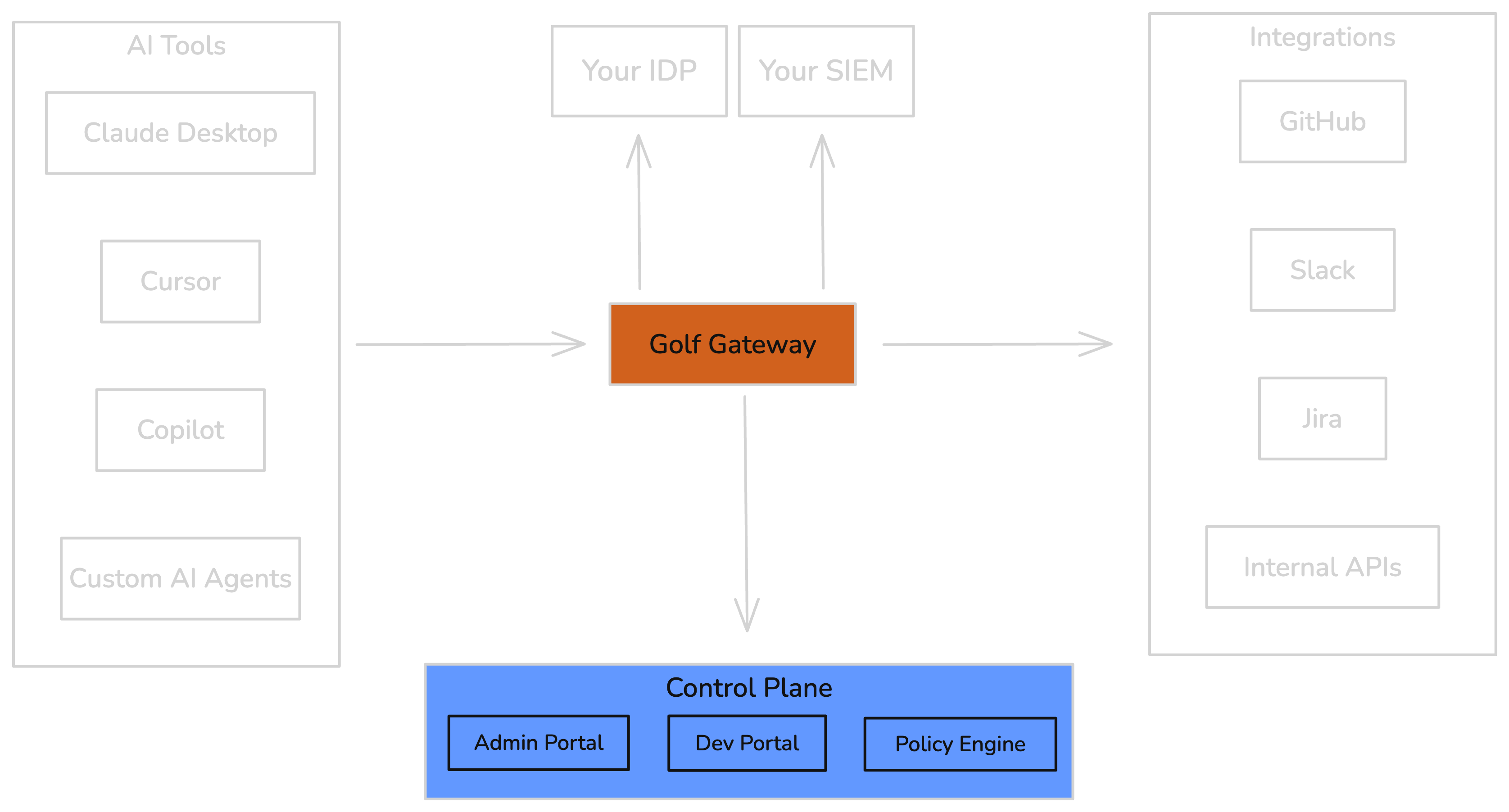 Golf Gateway architecture: AI Tools connect through Golf Gateway to Integrations, with Control Plane managing configuration and Your IDP/SIEM for auth and logging