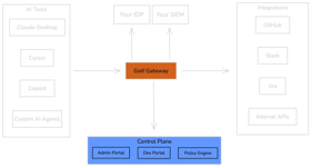 Golf Gateway architecture: AI Tools connect through Golf Gateway to Integrations, with Control Plane managing configuration and Your IDP/SIEM for auth and logging