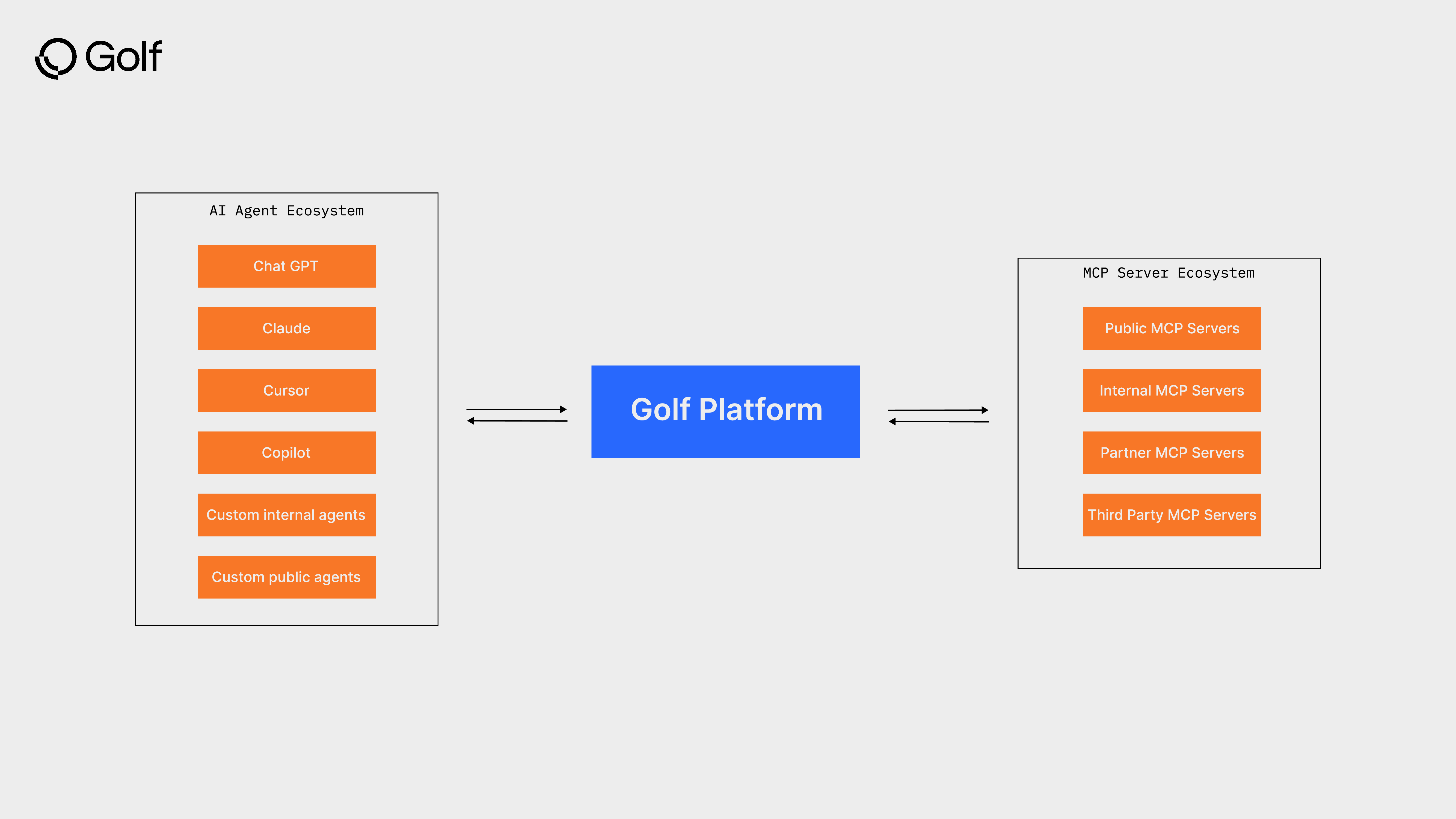 Golf Platform connecting AI Agent Ecosystem to MCP Server Ecosystem