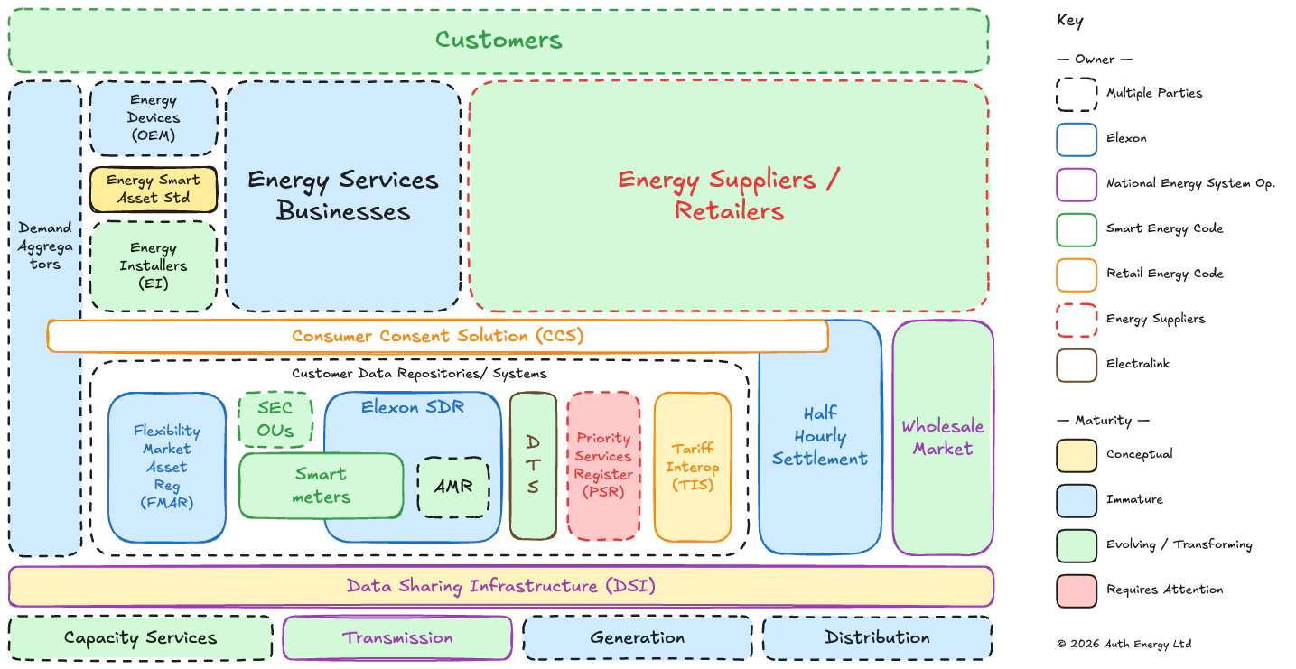 UK Electricity Digital Landscape