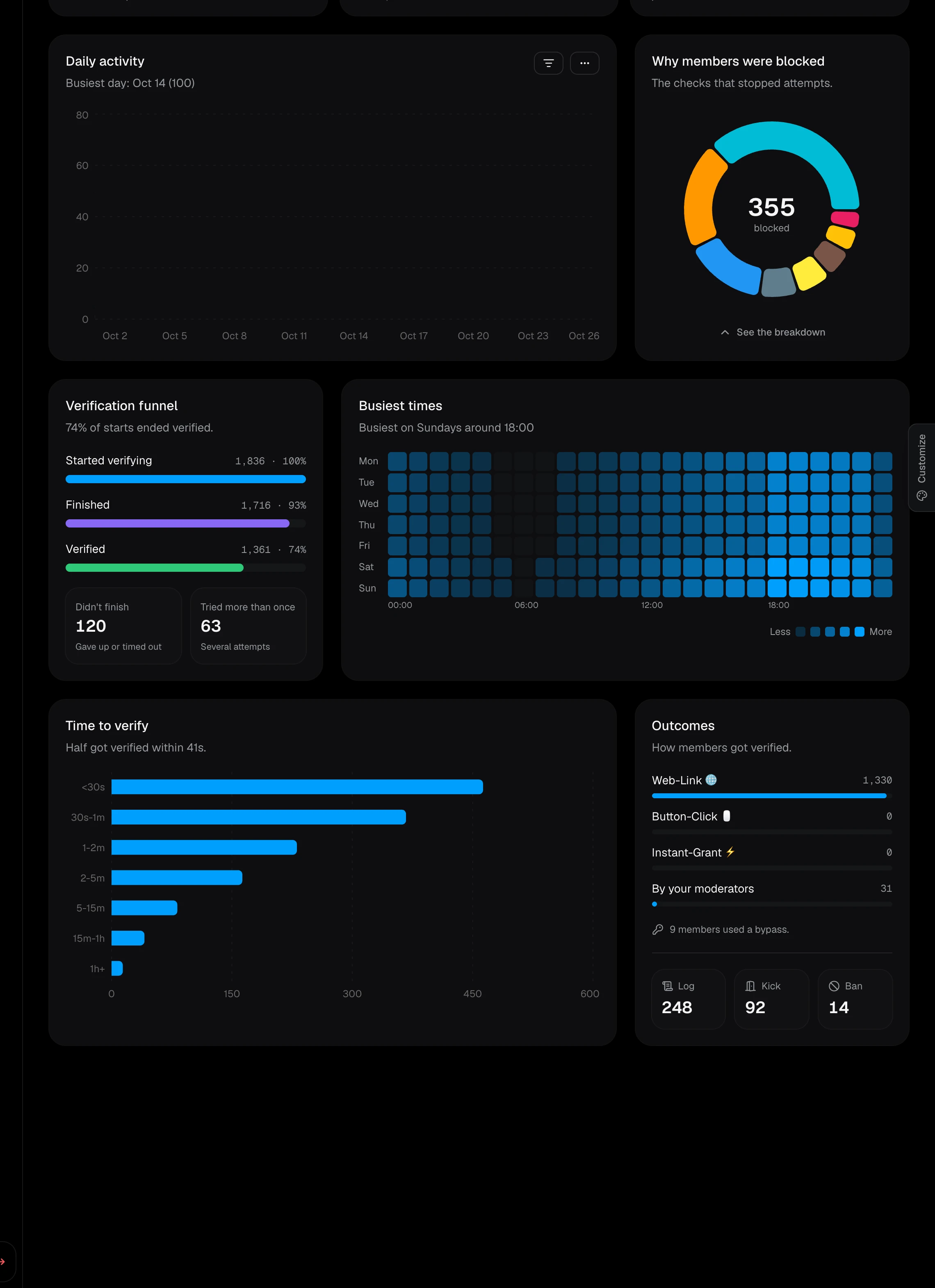 The Analytics charts, including blocked reasons, the funnel, busiest times, and outcomes