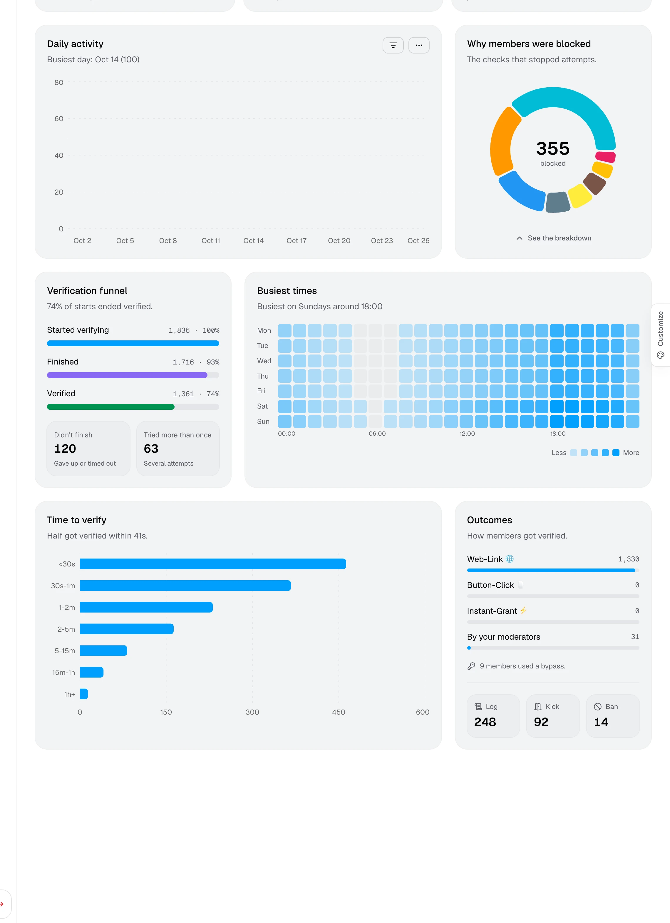 The Analytics charts, including blocked reasons, the funnel, busiest times, and outcomes