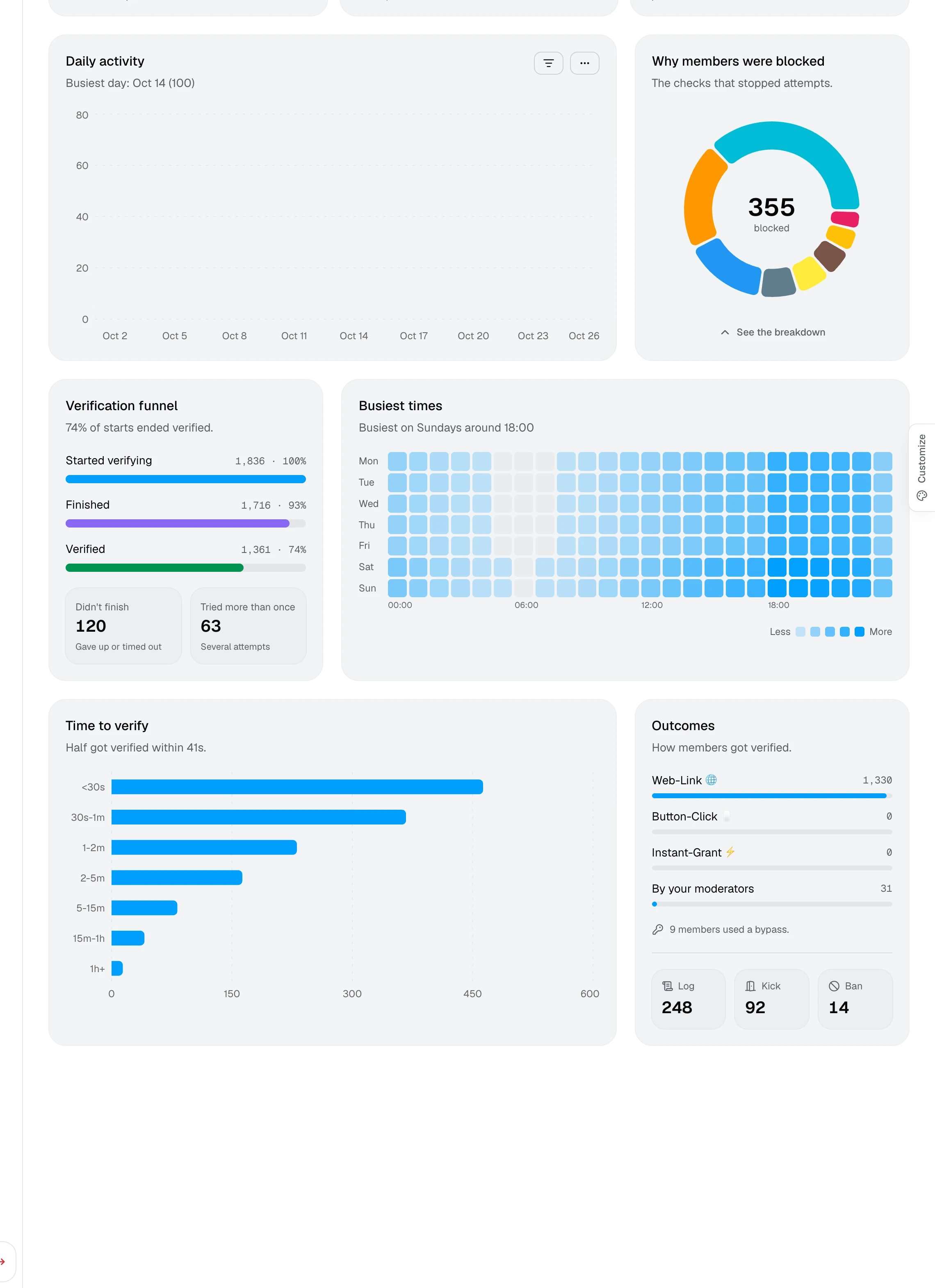 The Analytics charts, including blocked reasons, the funnel, busiest times, and outcomes