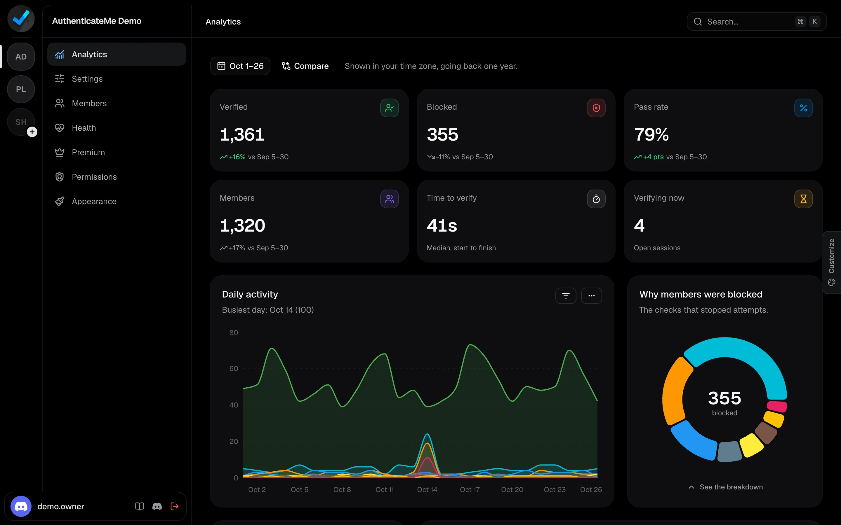 The Analytics page with six summary cards and the daily activity chart