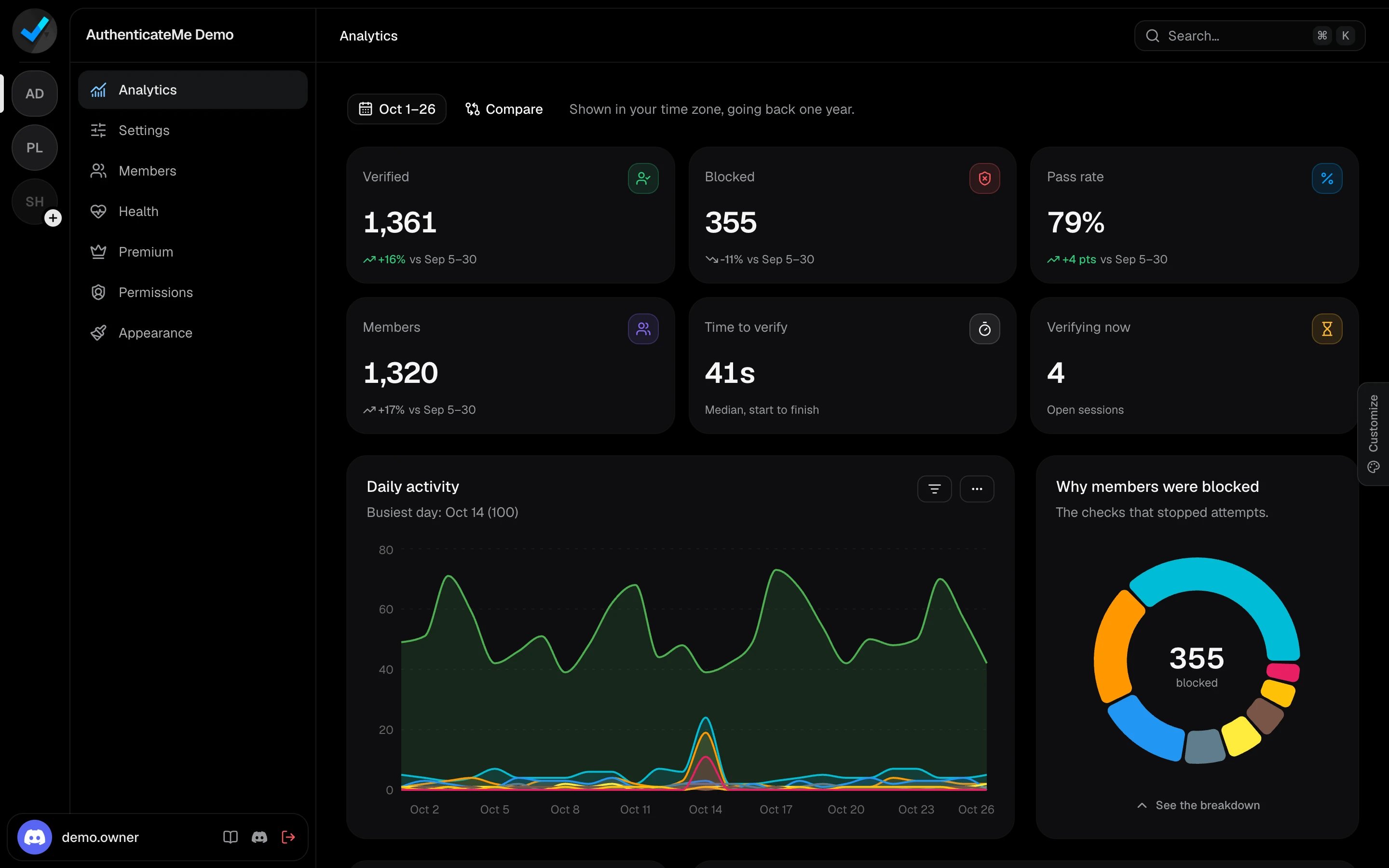 The Analytics page with six summary cards and the daily activity chart