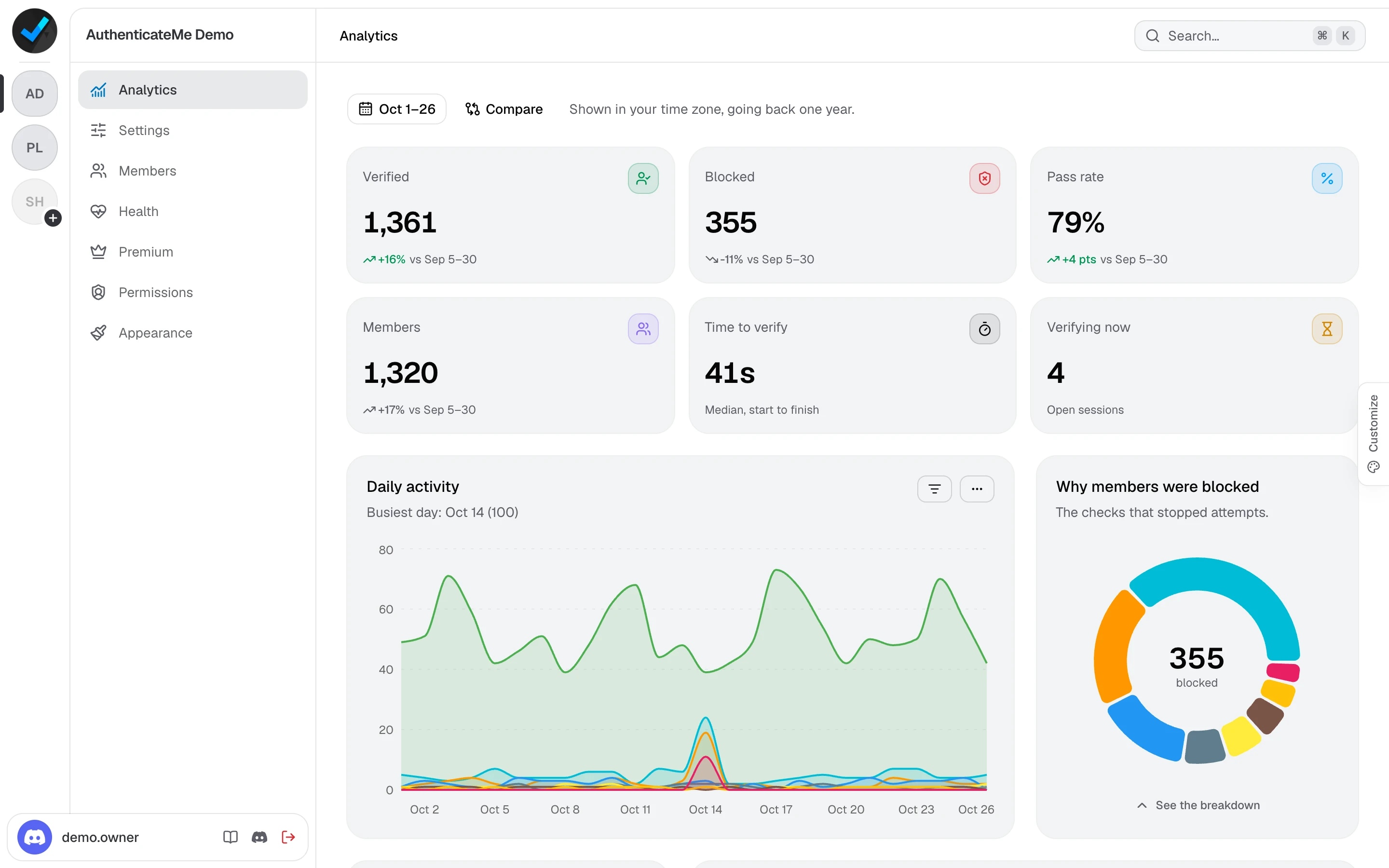 The Analytics page with six summary cards and the daily activity chart
