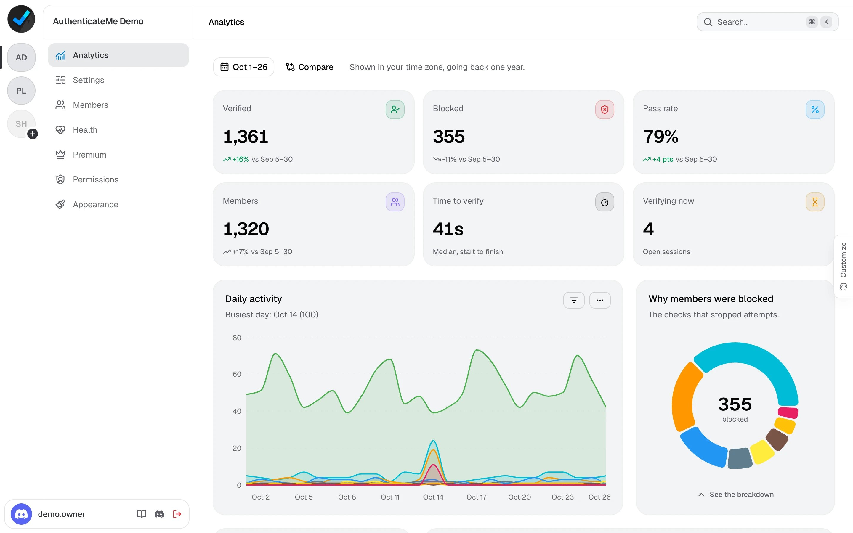The Analytics page with six summary cards and the daily activity chart