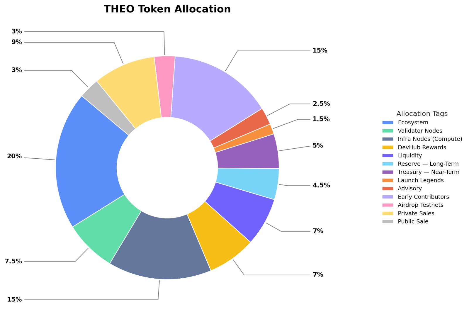 THEO allocation
