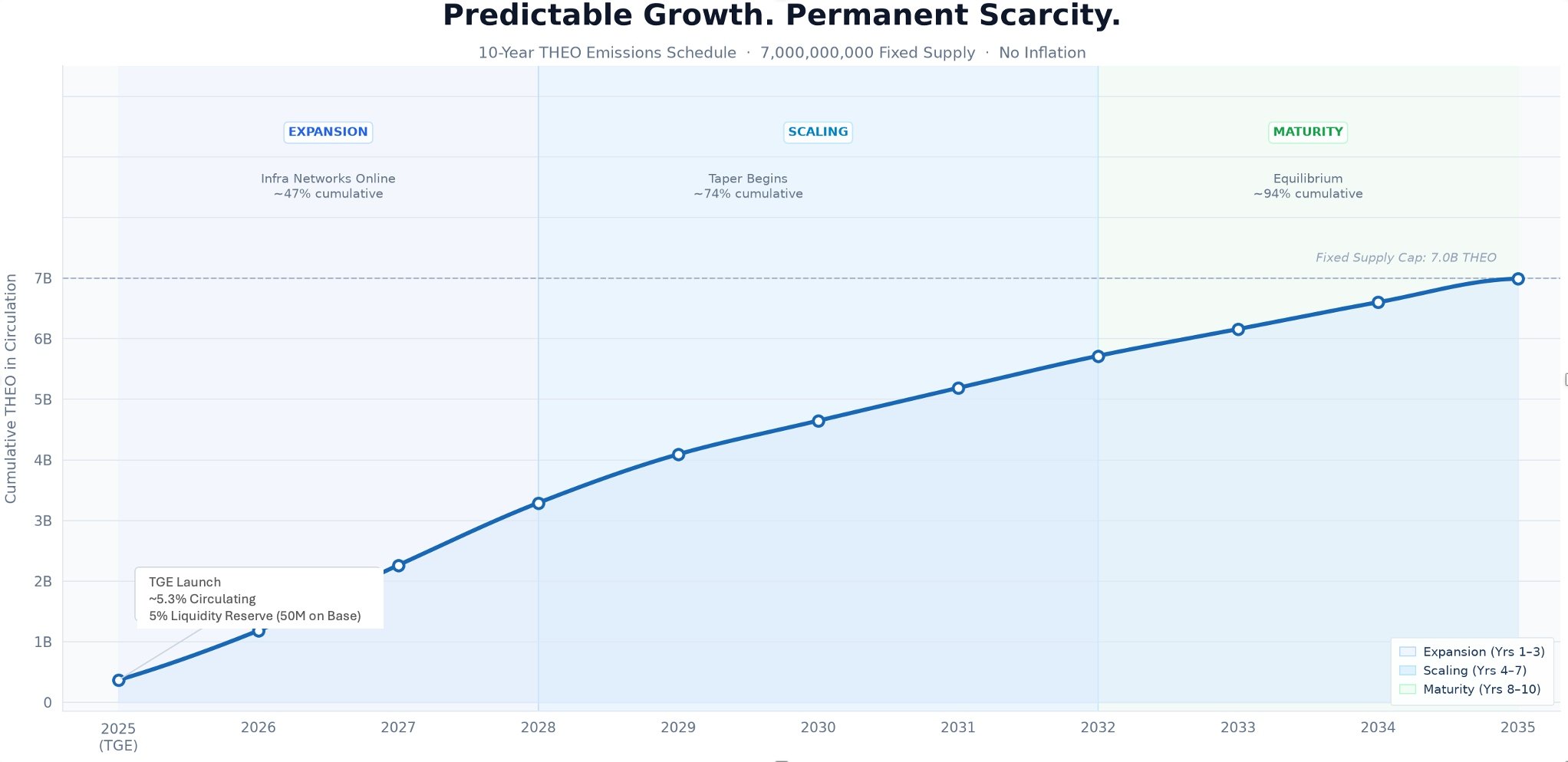 10-year emissions schedule