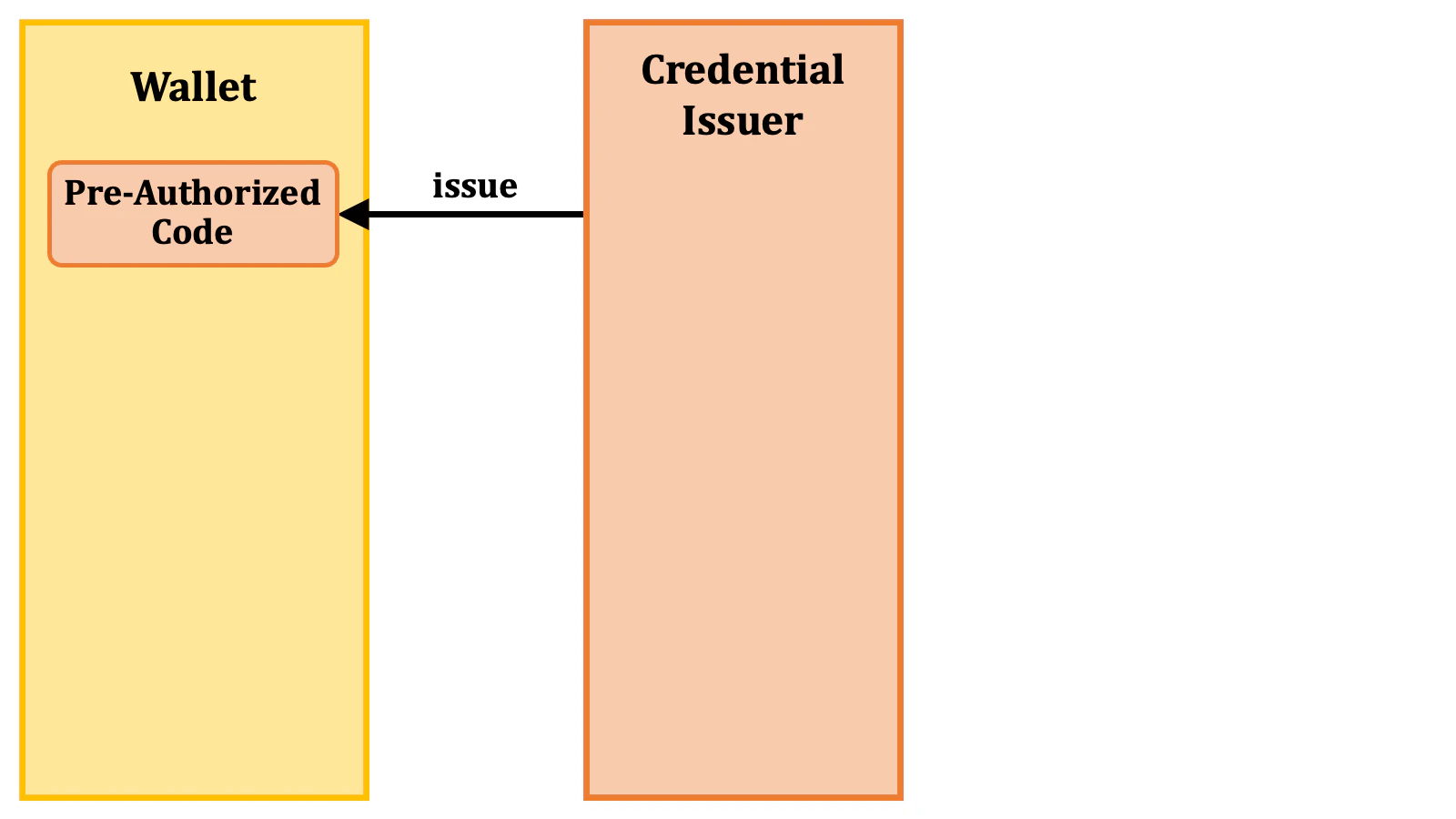 Pre Authorized Code Flow 1