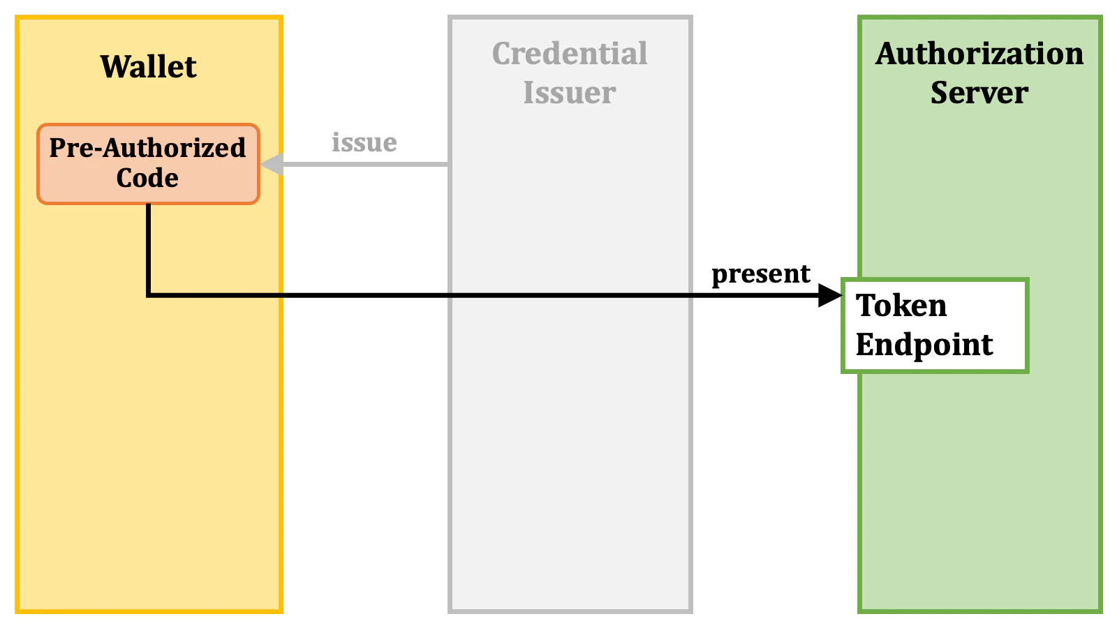 Pre Authorized Code Flow 2