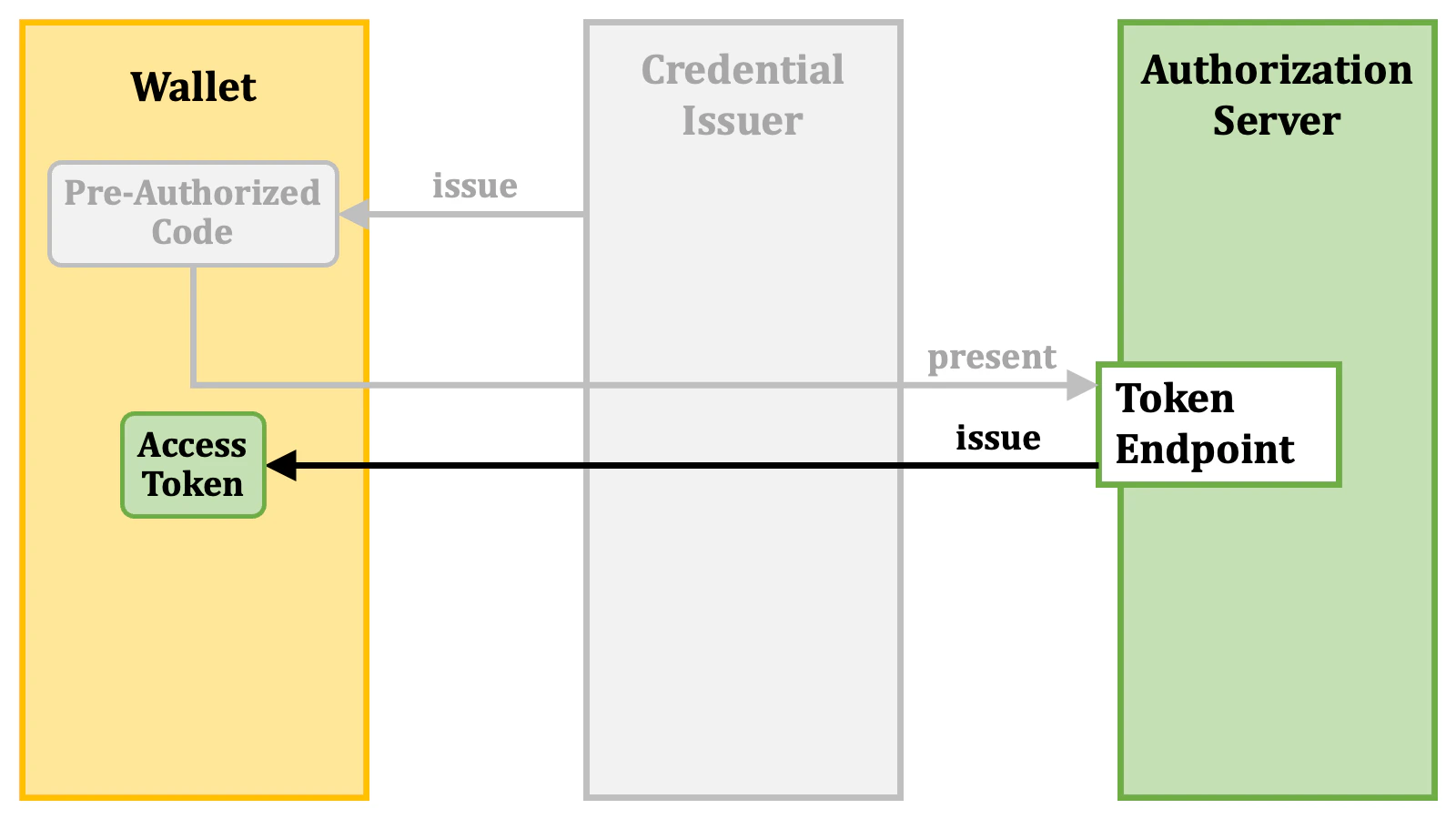 Pre Authorized Code Flow 3