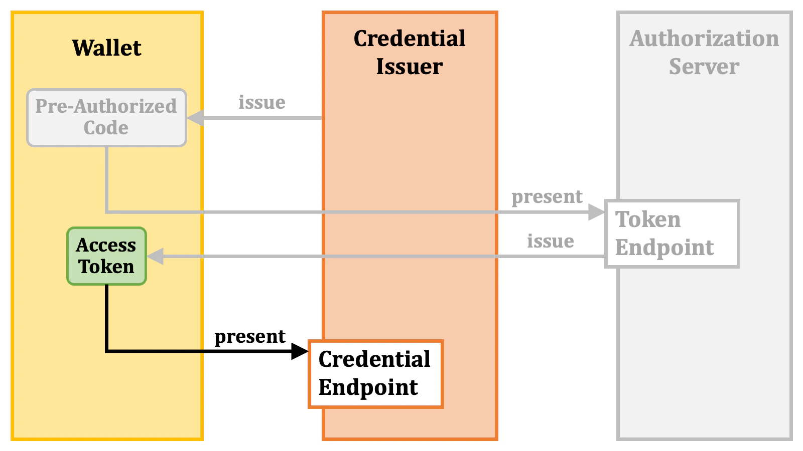 Pre Authorized Code Flow 4