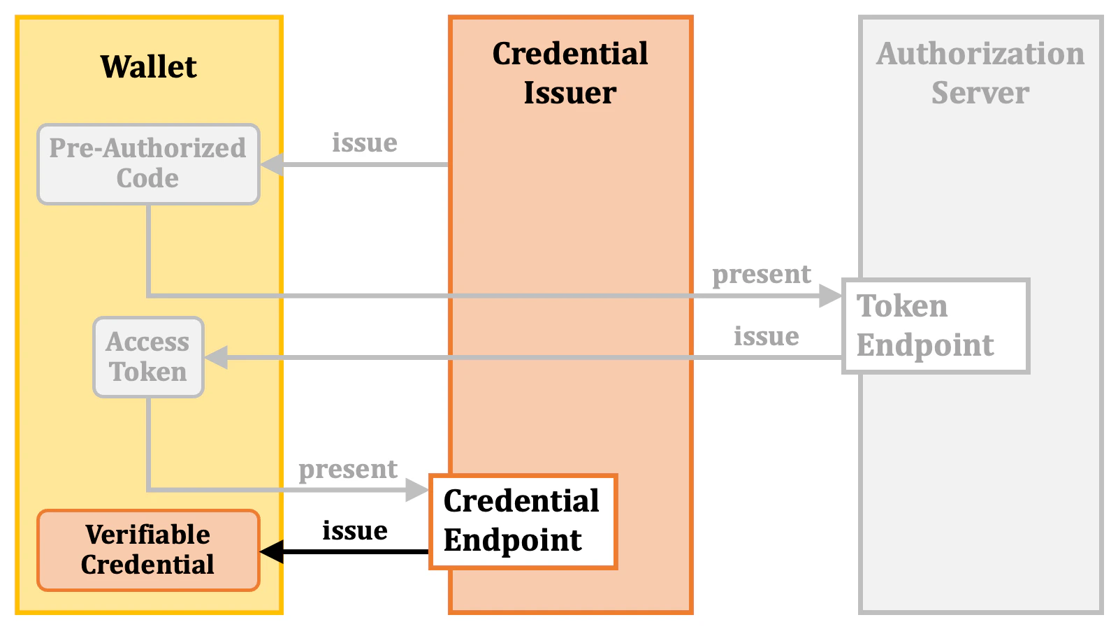 Pre Authorized Code Flow 5