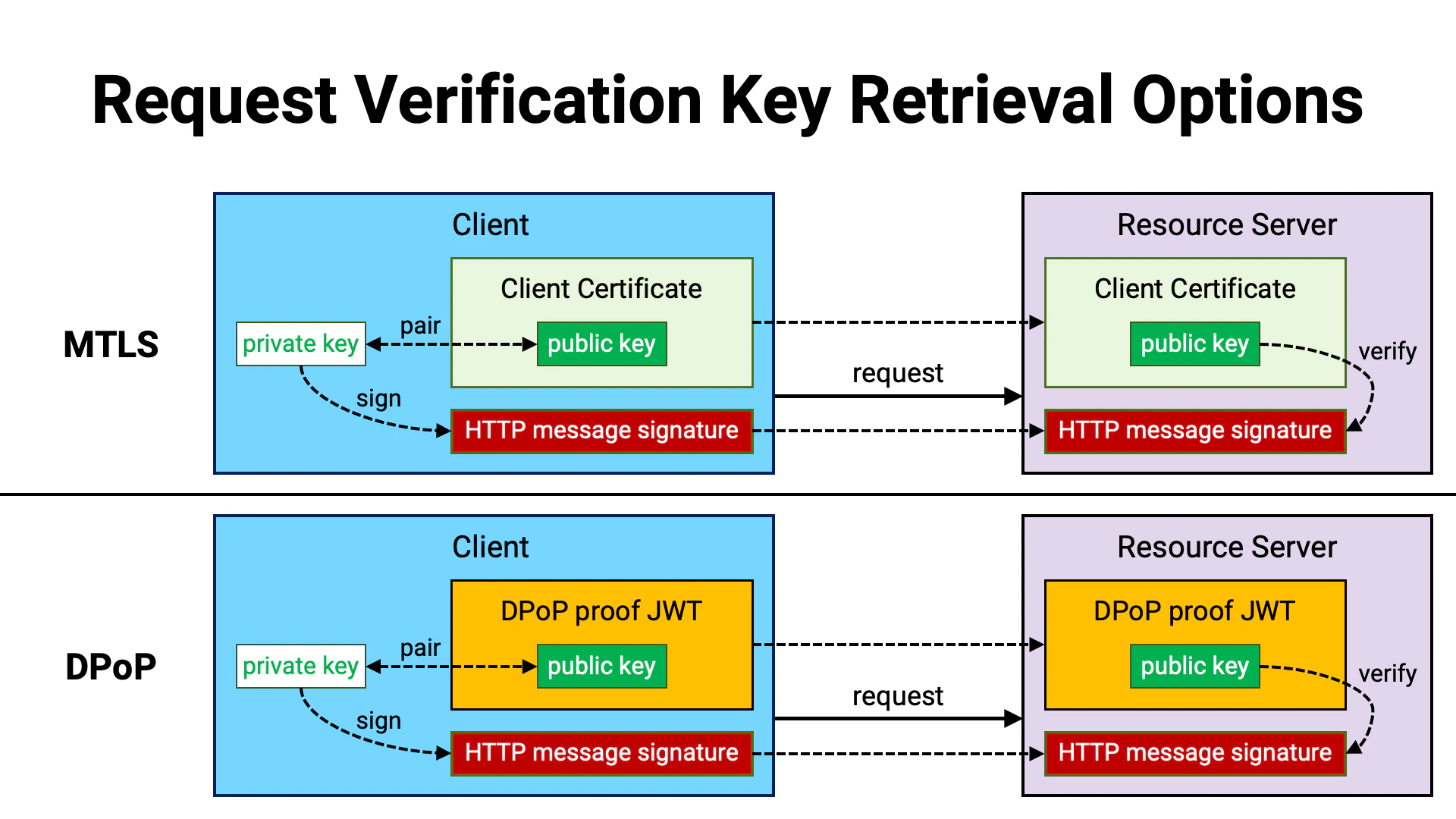 Request Verification Key Retrieval Options