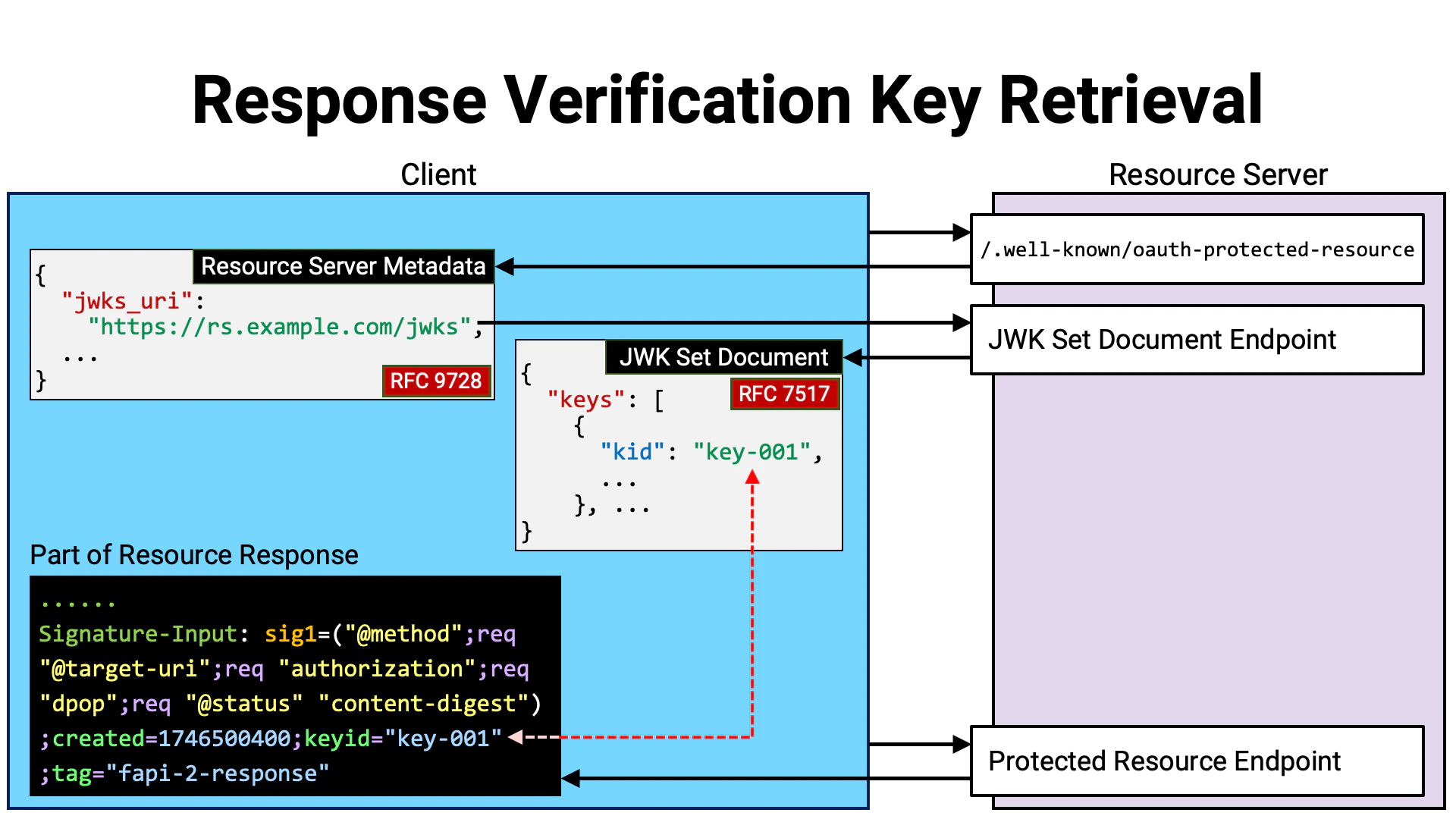 Response Verification Key Retrieval