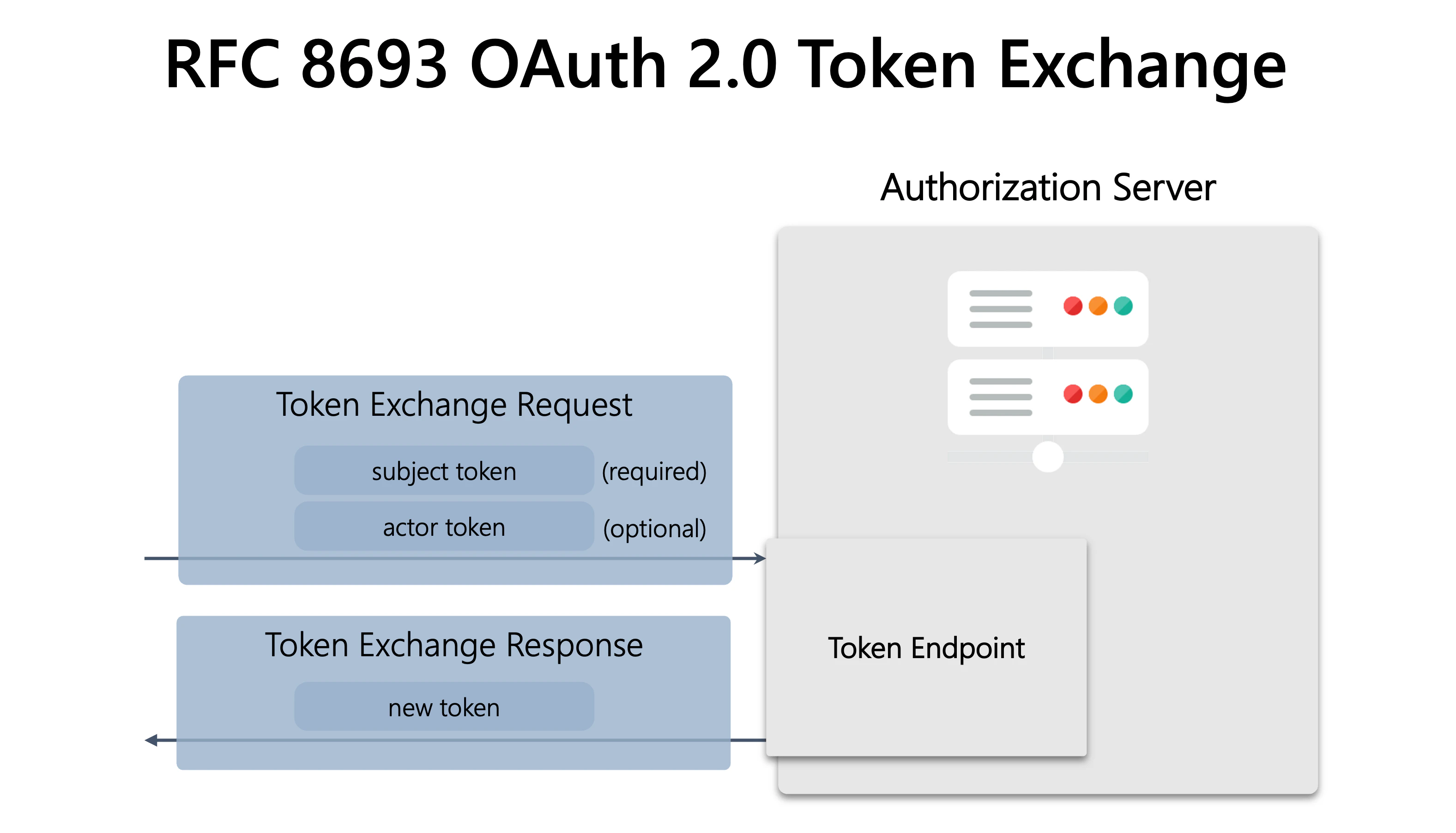 Token Exchange