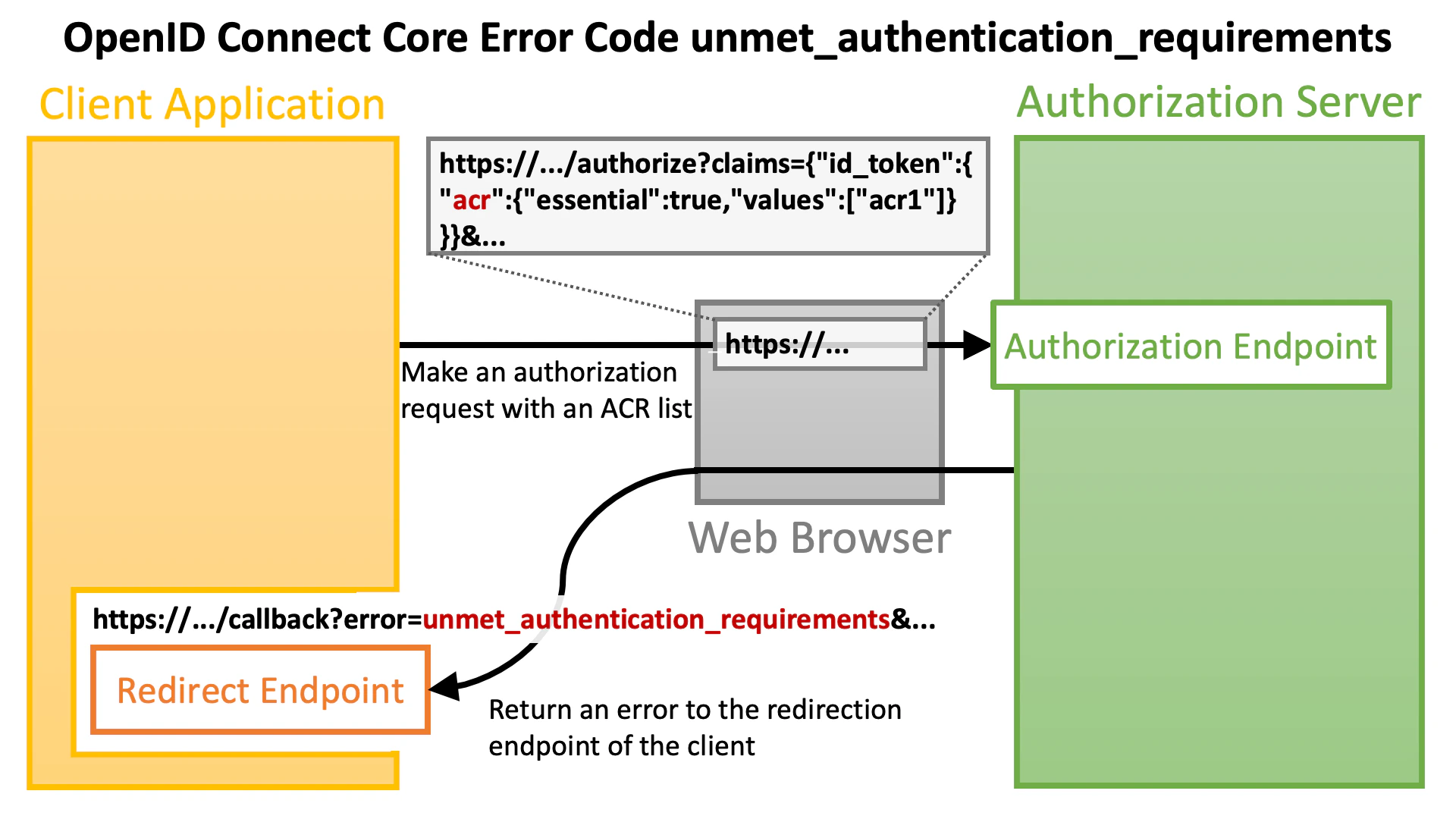 Unmet Authentication Requirements