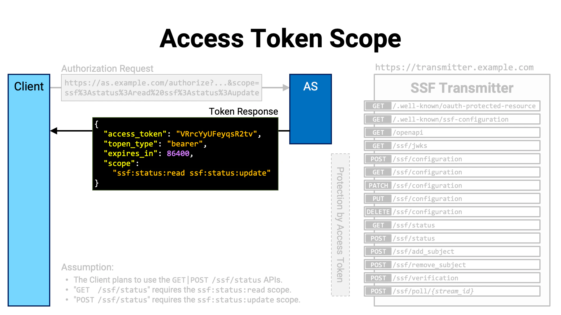 Access Token Scope 2