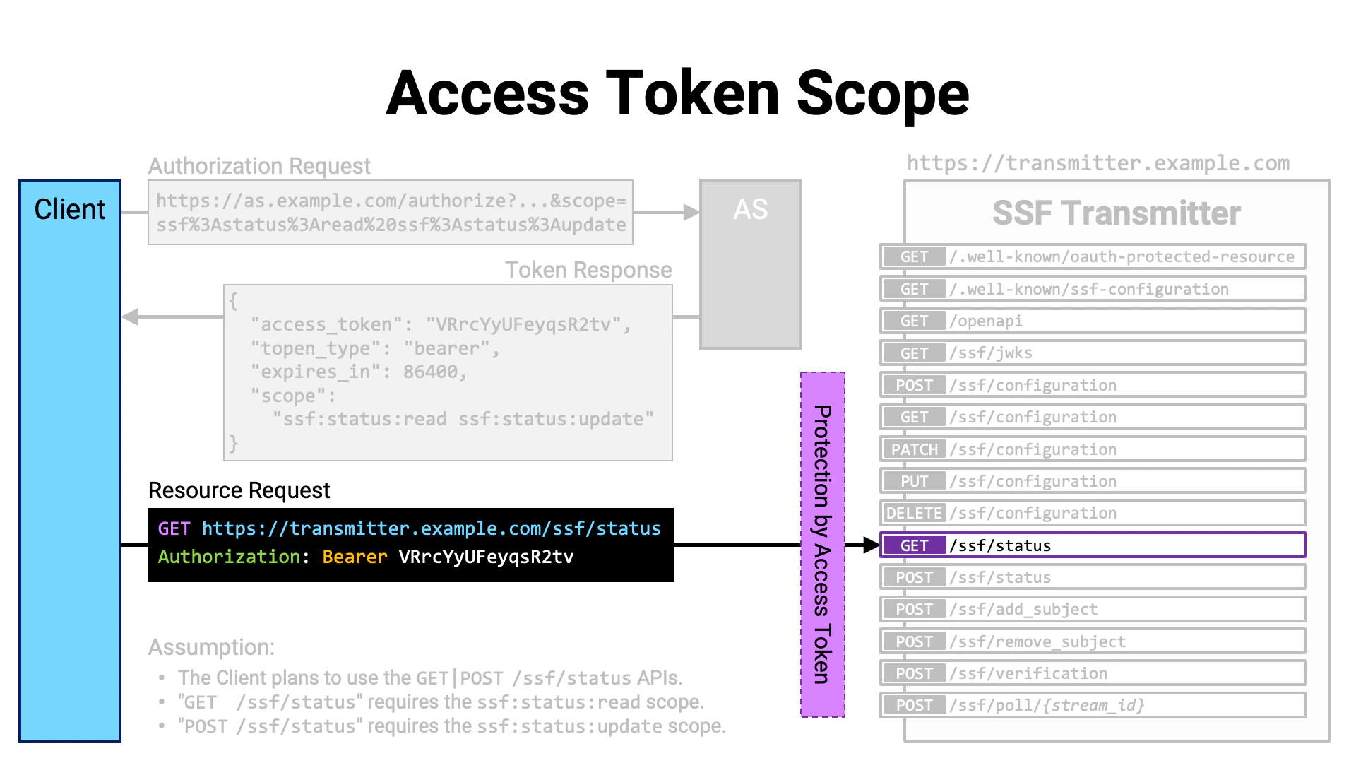 Access Token Scope 3