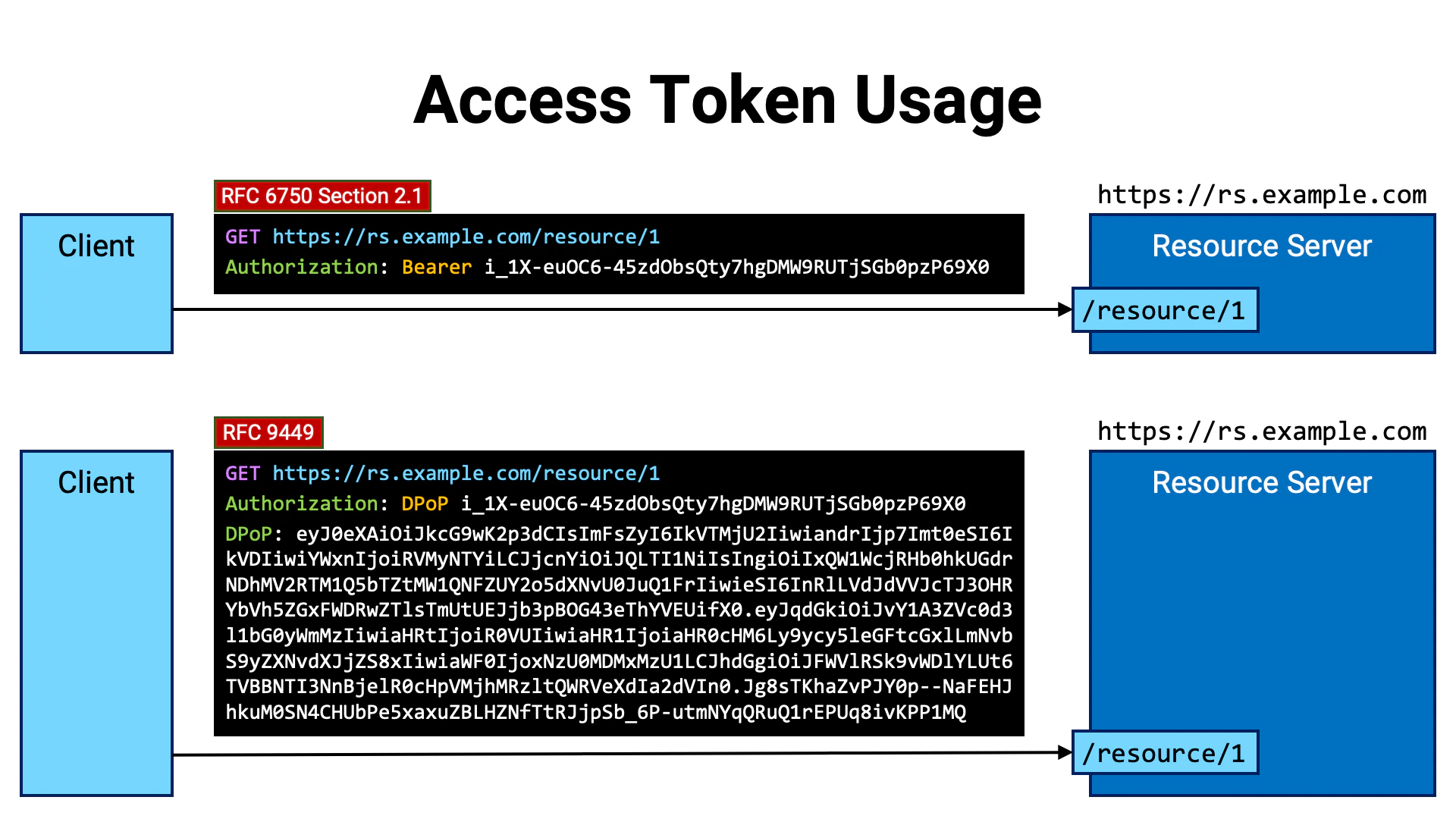 Access Token Usage