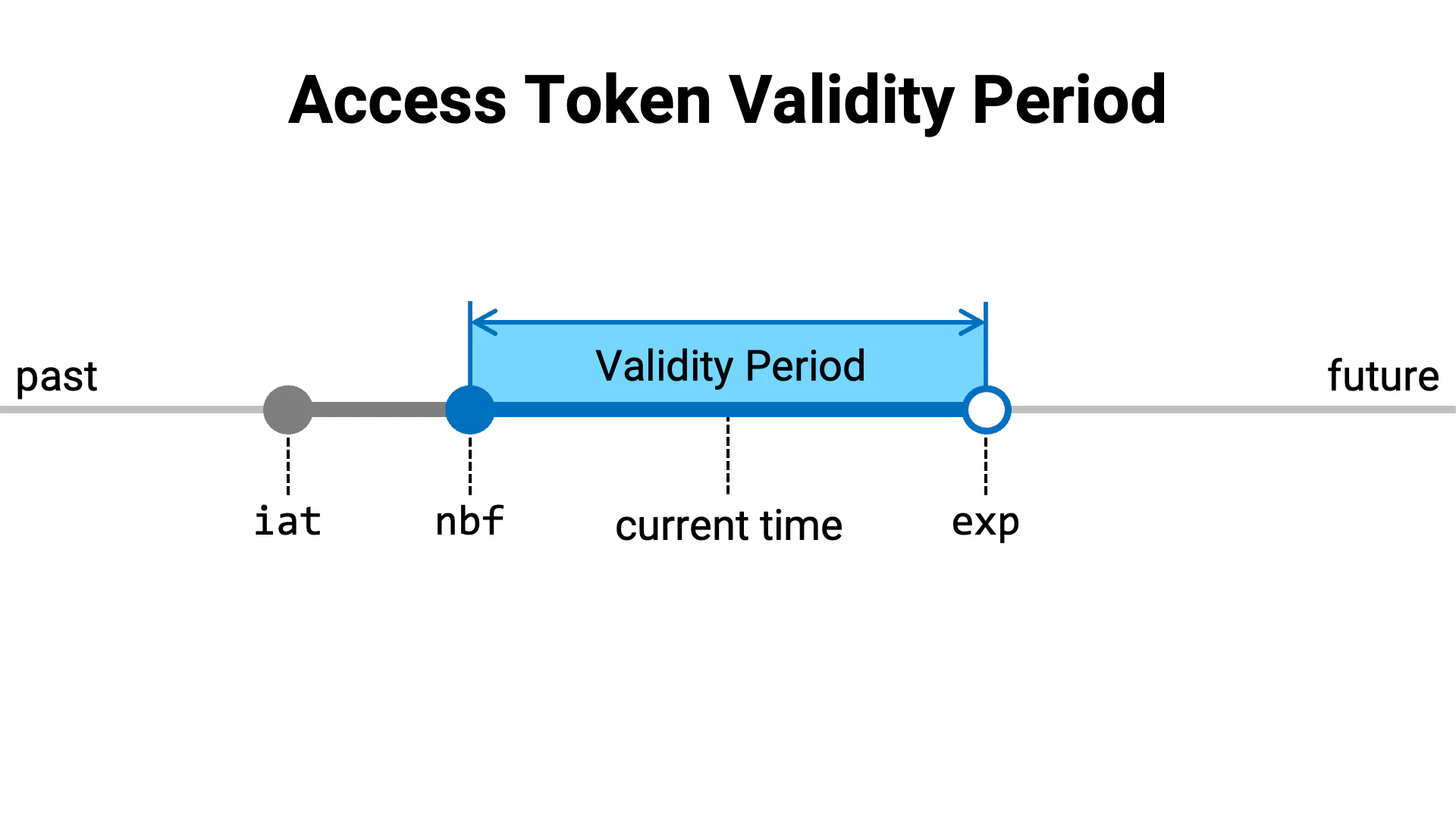Access Token Validity Period