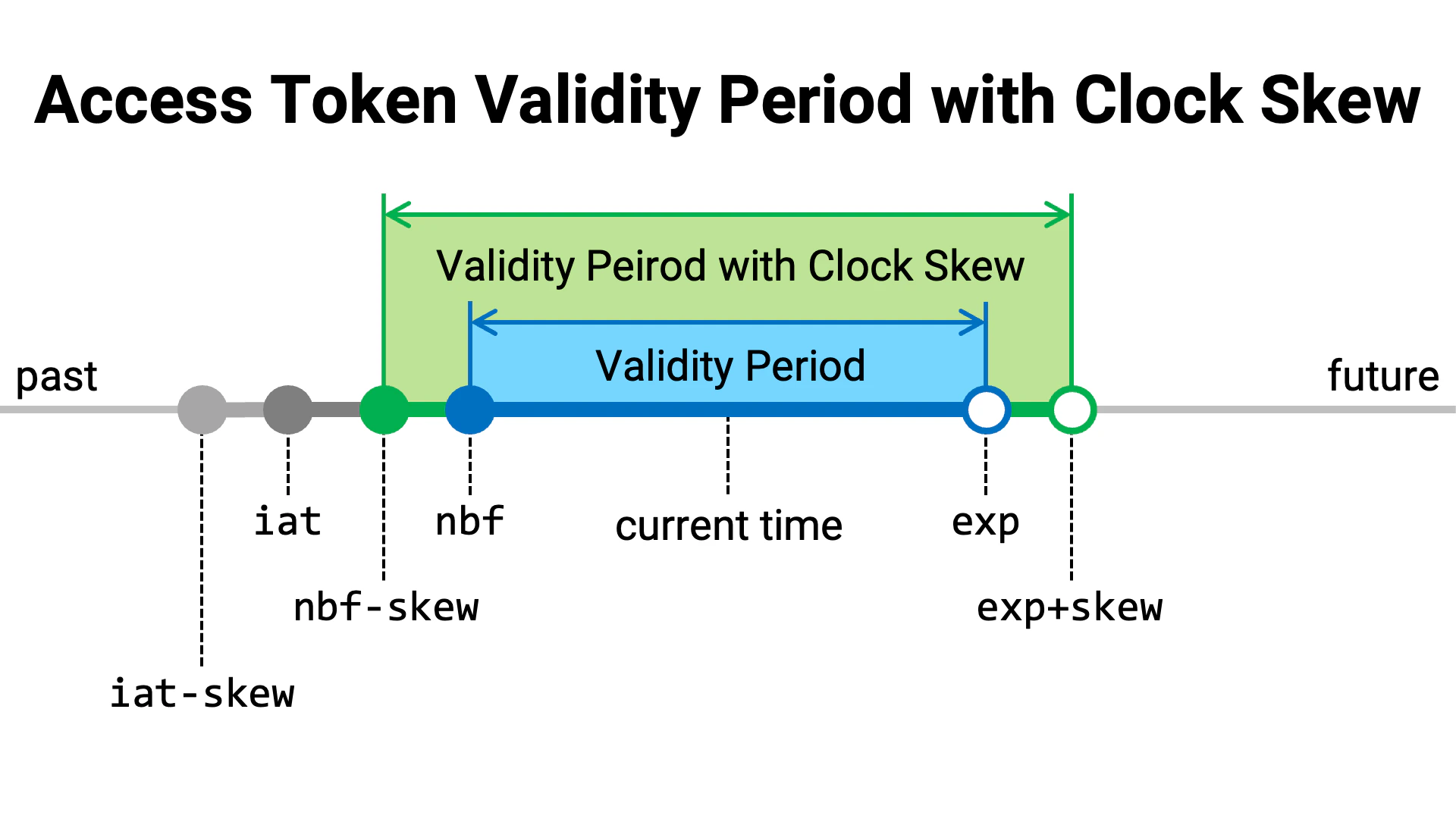 Access Token Validity Period With Clock Skew